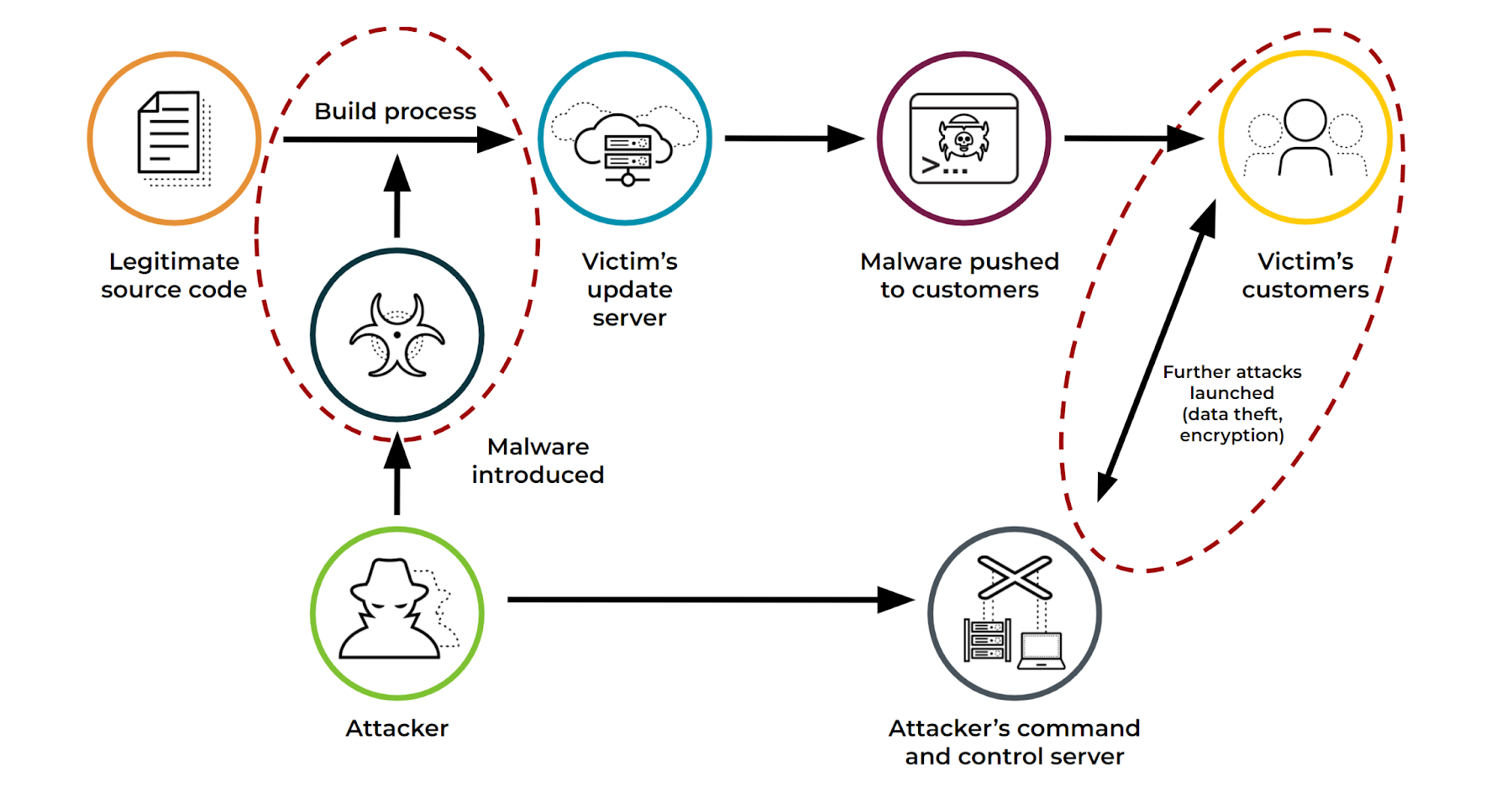 Attacco alla catena di fornitura, da inserimento di malware nel codice origine alla compromissione dei clienti della vittima e alla successiva attività dannosa.