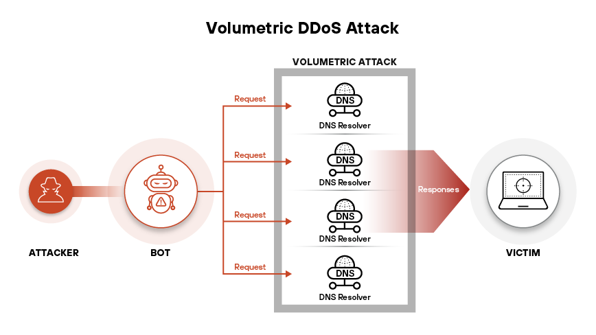 Gli attacchi DDoS sono classificati in attacchi volumetrici, di protocollo e a livello di applicazione, in base al livello del target e ai meccanismi operativi.