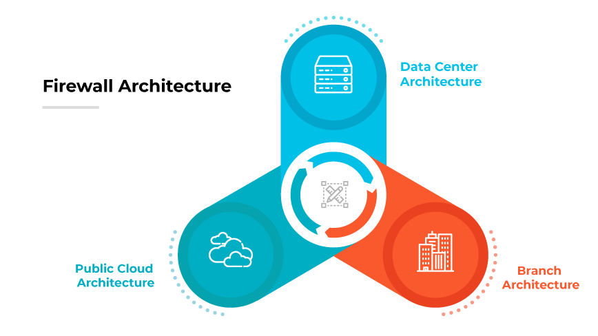 Tre architetture: rack di server protetti da firewall, cloud con firewall e ufficio con posizionamenti strategici di firewall.
