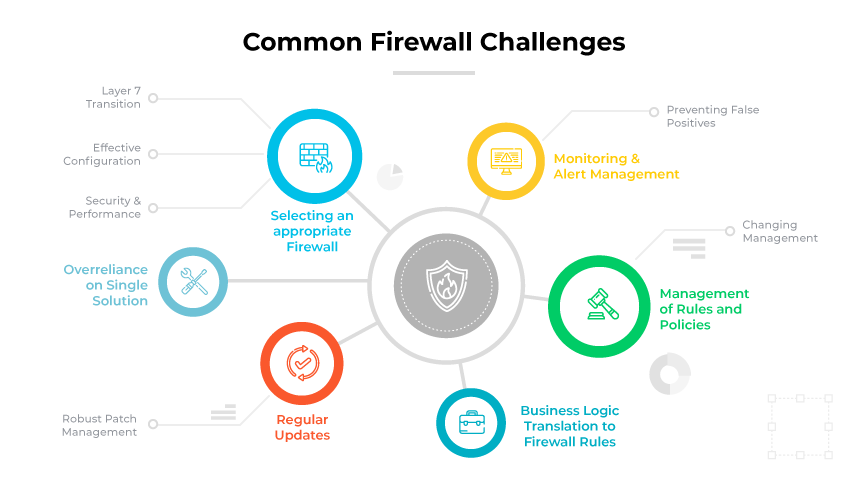 Tabella digitale con scudo e 12 icone che indicano le sfide del firewall, tra cui aspetti come configurazione e aggiornamenti efficaci.