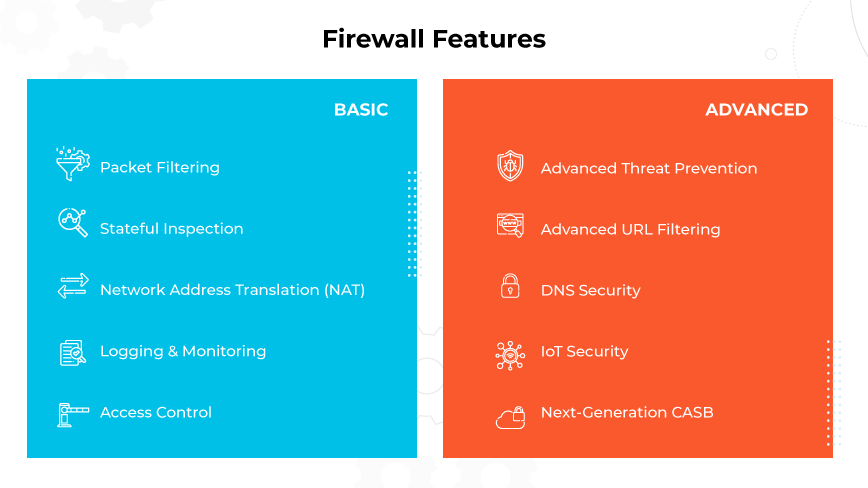 Infografica sulle caratteristiche del firewall: Confronto tra le funzioni BASIC e ADVANCED con le relative icone per ogni funzione di sicurezza.