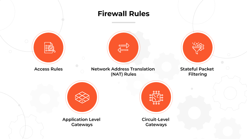 Infografica di 5 regole del firewall con icone: Accesso, NAT, filtraggio dei pacchetti, gateway a livello di app e a livello di circuito.