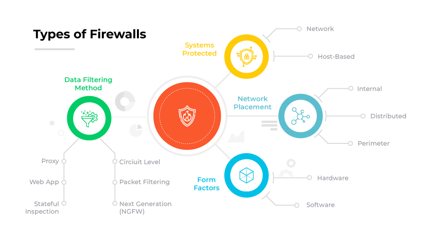 Tipi di firewall con categorie come 'Sistemi protetti' e 'Fattori di forma' che si diramano verso icone come globi, scatole e scudi.