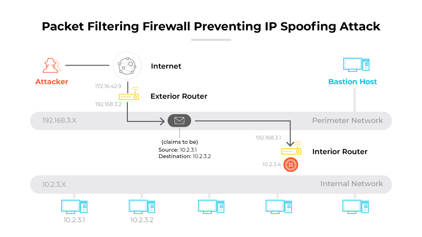 L'attaccante tenta lo spoofing IP. Un pacchetto con un falso IP interno viene filtrato da un firewall per proteggere la rete interna.