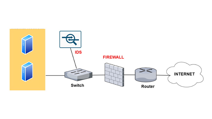Diagramma che raffigura la funzionalità di un sistema di rilevamento delle intrusioni e di un firewall