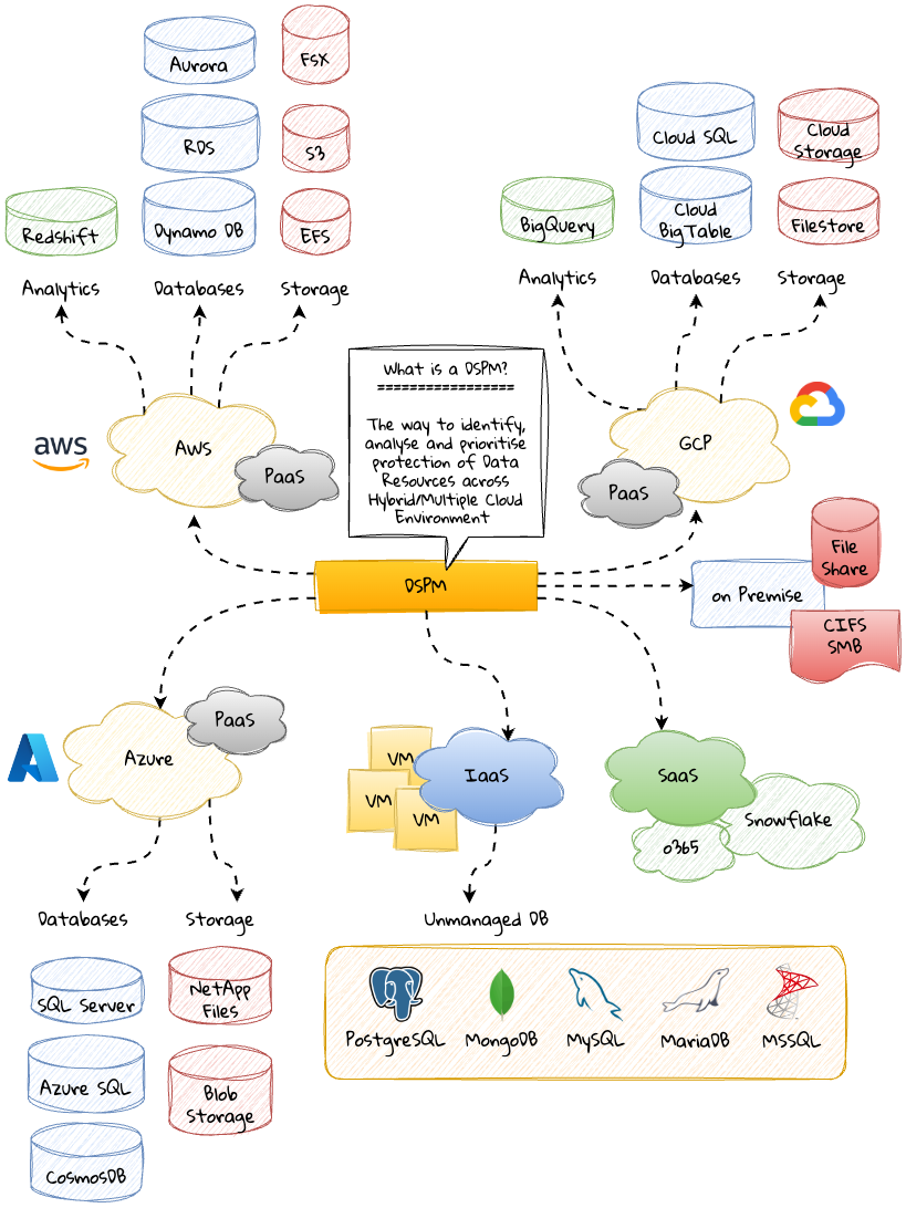 Identificazione, analisi e definizione delle priorità per la protezione delle risorse dati in ambienti ibridi e multi-cloud con DSPM. Identificazione, analisi e definizione delle priorità per la protezione delle risorse dati in ambienti ibridi e multi-cloud con DSPM.