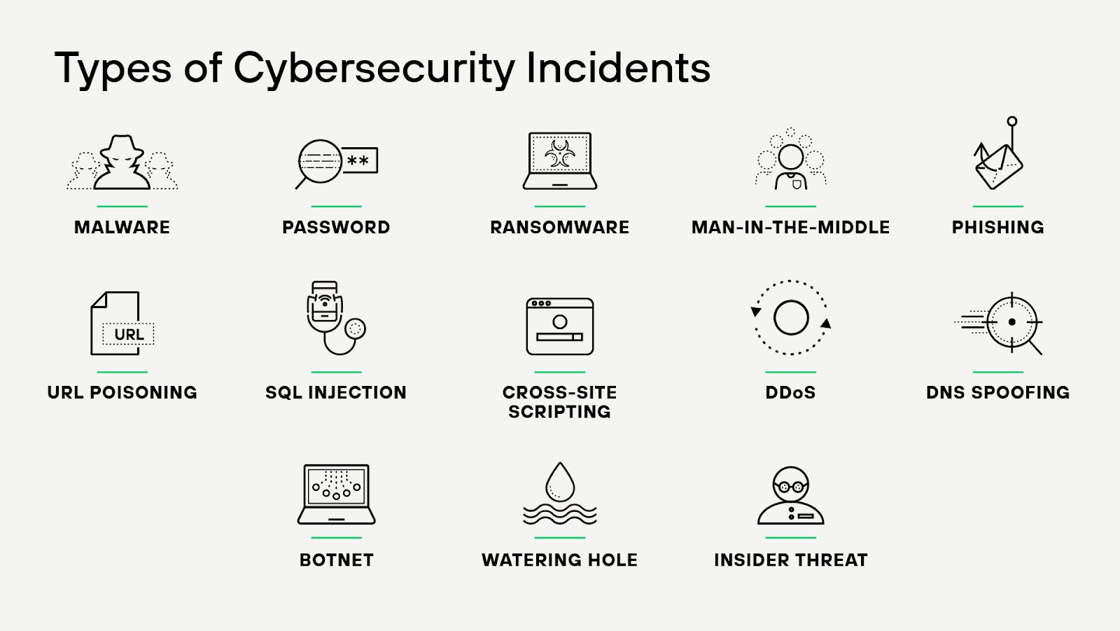 Tipi di incidenti di cybersecurity Tipi di incidenti di cybersecurity