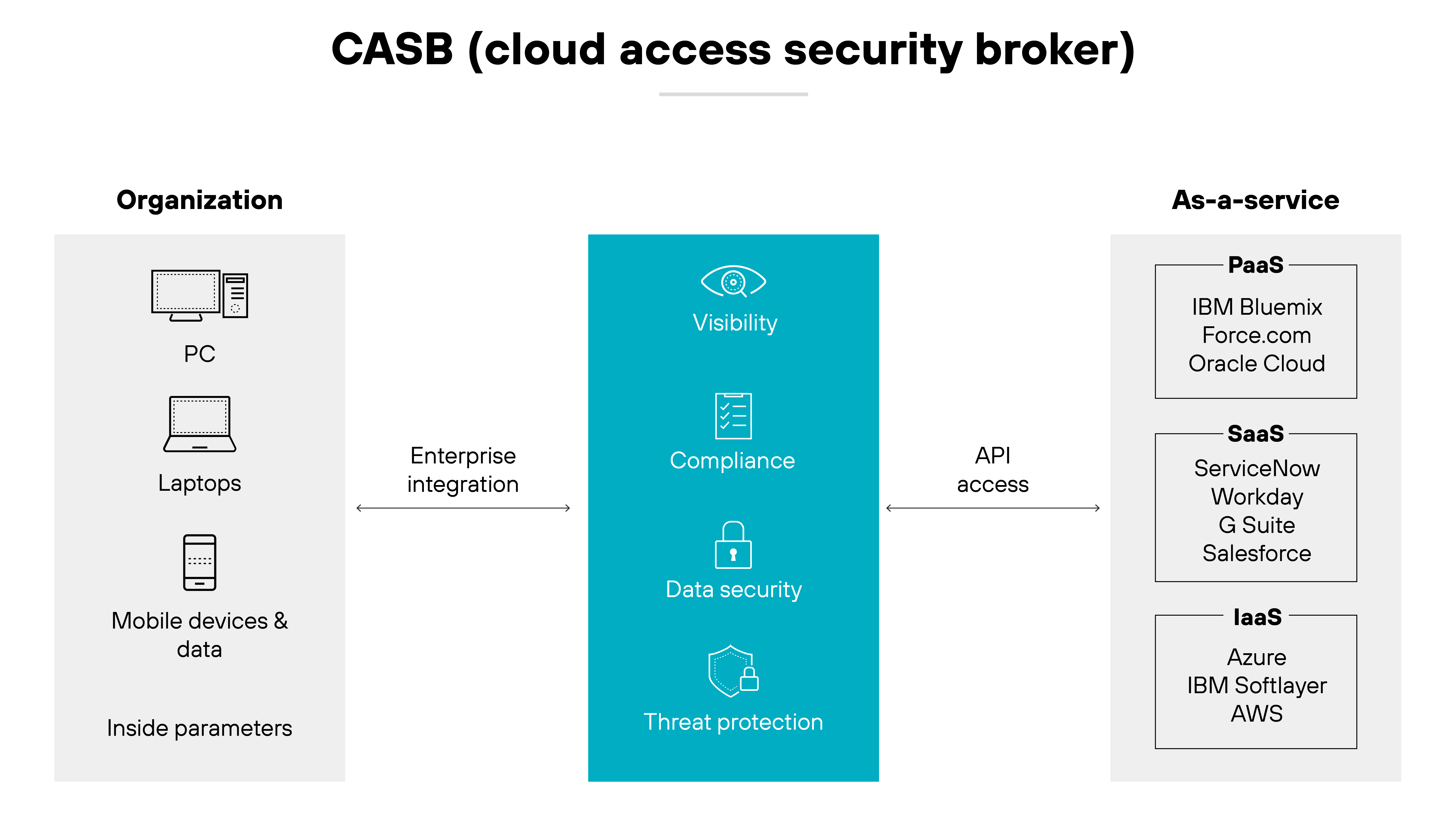 Diagramma dell'architettura Cloud Access Security Broker (CASB) in formato a tre colonne: a sinistra, la colonna Organizzazione mostra le icone di PC, laptop e dispositivi mobili e dati, suggerendo le risorse interne protette da CASB, con una freccia con l'etichetta Integrazione aziendale che punta verso la colonna centrale, evidenziata in verde per indicare le funzionalità centrali CASB, tra cui Visibilità, Conformità, Sicurezza dei dati e Protezione dalle minacce, ciascuna rappresentata da un'icona intuitiva come un occhio per la visibilità e uno scudo per la sicurezza dei dati. La colonna di destra, etichettata As-a-Service, elenca i diversi servizi cloud con cui CASB si interfaccia, tra cui PaaS con IBM Bluemix e Oracle Cloud, SaaS con ServiceNow e Salesforce, e IaaS con Azure e AWS, mostrando le ampie capacità di integrazione di CASB su varie piattaforme cloud.