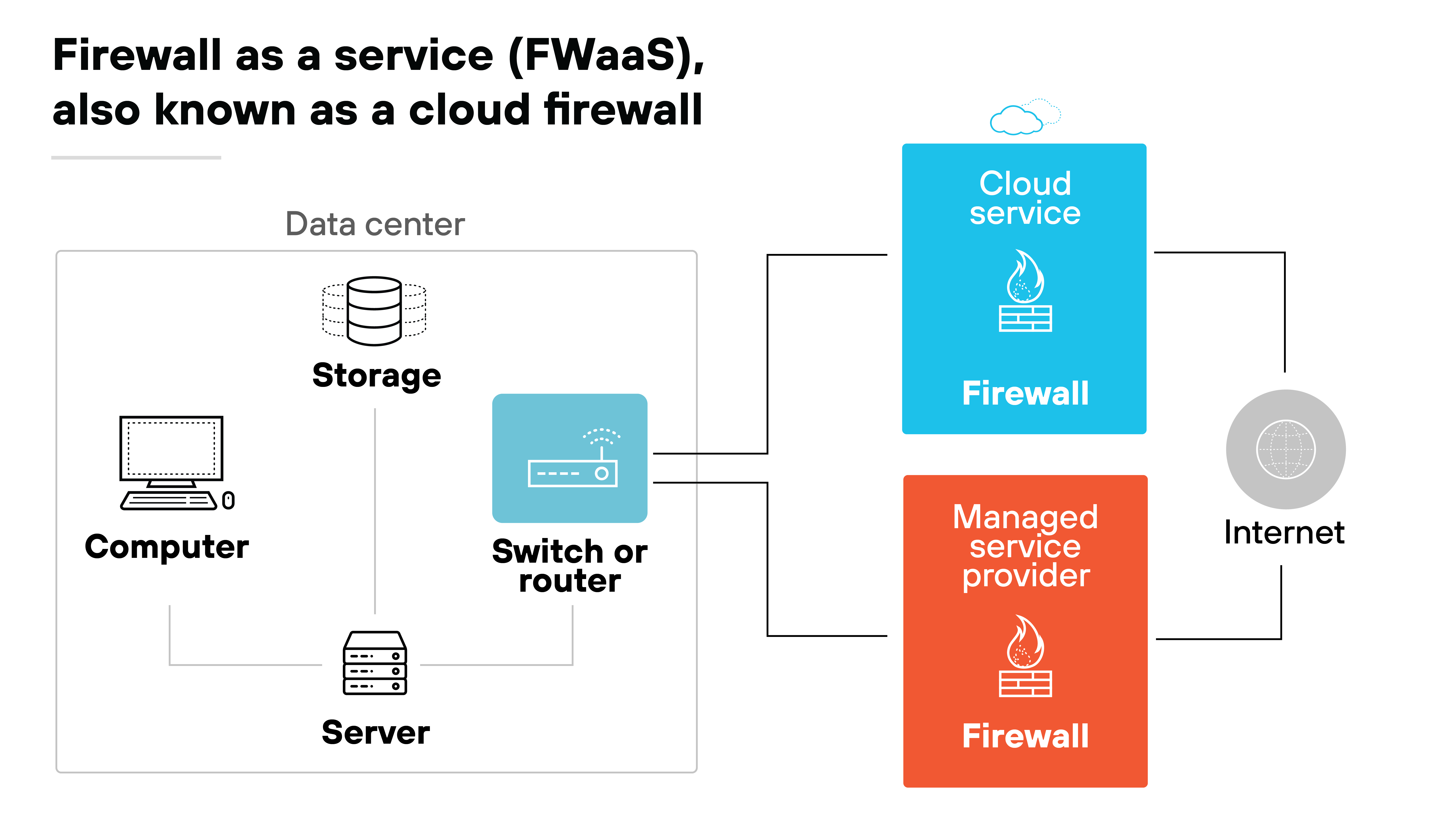 Diagramma dell'architettura FWaaS è noto anche come firewall del cloud. Si tratta di un diagramma che mostra la connettività tra i diversi componenti all'interno di un data center e Internet, facilitata dai servizi cloud e dai fornitori di servizi gestiti. Il data center comprende un computer, un server e un'unità di storage collegati tramite uno switch o un router. Questi sono collegati a un servizio cloud rappresentato da un'icona con un simbolo di muro di fiamme, che indica il servizio di sicurezza fornito via Internet. Un'ulteriore connessione a un provider di servizi gestiti, anch'essa rappresentata da un'icona di muro di fiamme, evidenzia la fornitura di servizi di sicurezza. L'insieme di questi elementi dimostra come i firewall possano essere distribuiti come servizi basati su cloud per migliorare la sicurezza della rete.