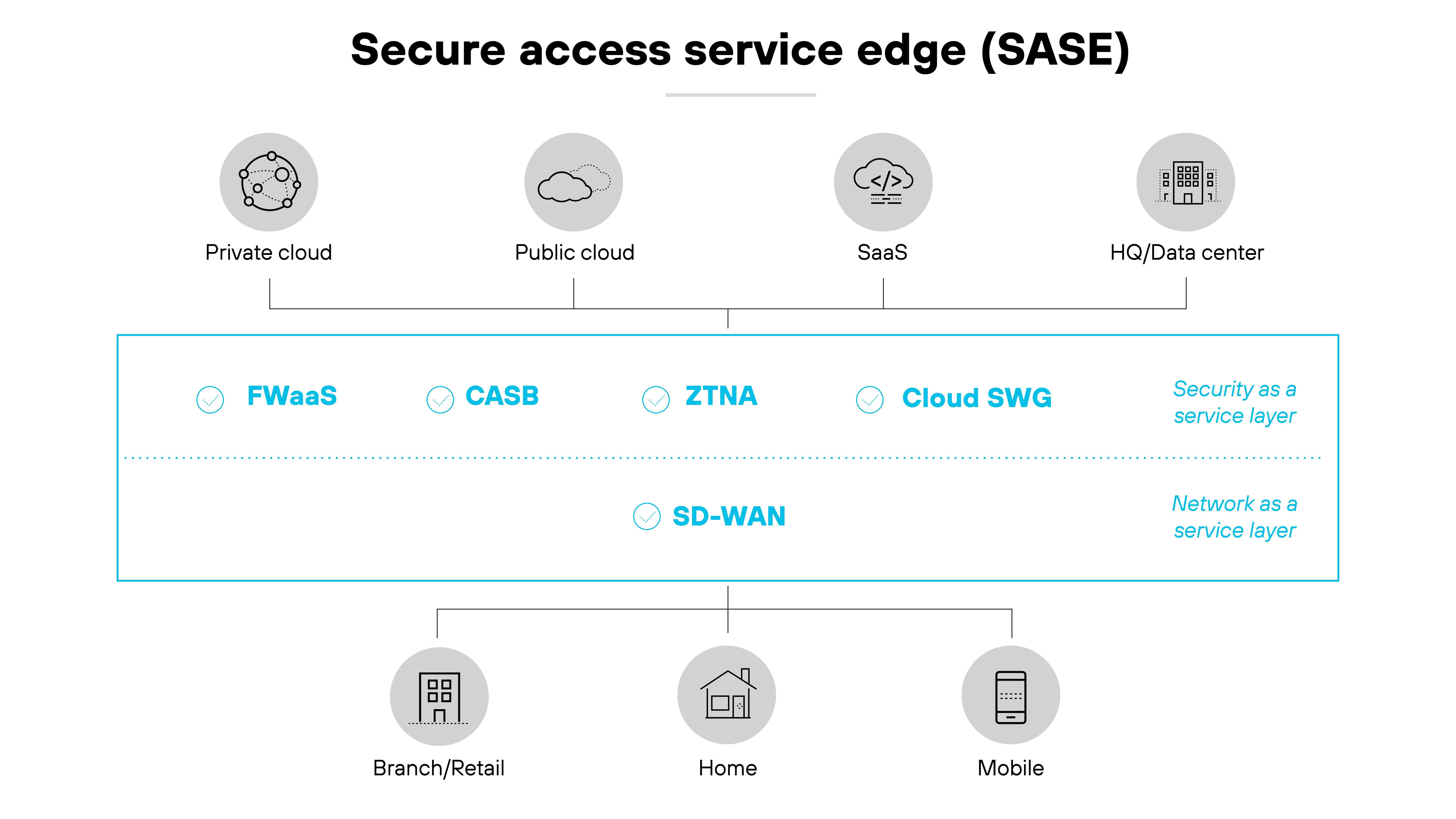 Diagramma dell'architettura Secure Access Service Edge (SASE), che illustra la sua struttura in diversi ambienti cloud ed endpoint. In alto, le icone rappresentano varie configurazioni cloud, tra cui cloud privato, cloud pubblico, Software as a Service (SaaS) e sede centrale/data center, allineate orizzontalmente. In basso, la sezione centrale presenta una linea che delimita i componenti SASE: Firewall as a Service (FWaaS), Cloud Access Security Broker (CASB), Zero Trust Network Access (ZTNA) e Cloud Secure Web Gateway (SWG), ciascuno indicato da un'icona cerchiata. Le etichette di testo dei livelli Security as a Service e Network as a Service distinguono ulteriormente questi livelli, con SD-WAN posizionato sotto come parte del livello di rete. In basso, le icone per Filiale/Punto vendita, Home e Mobile indicano i tipi di endpoint integrati nel framework SASE, riflettendo i vari ambienti supportati dall'architettura.