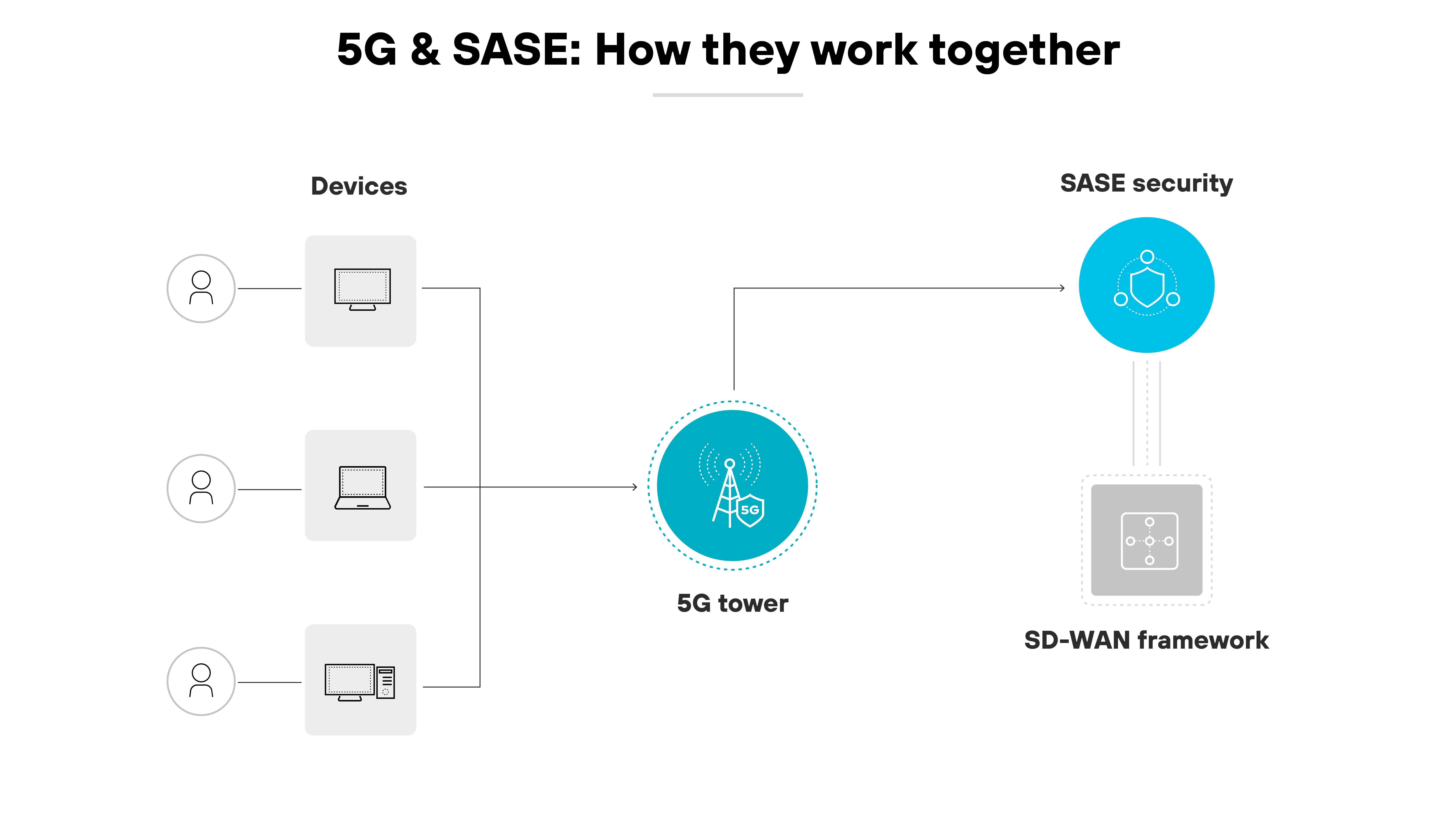 Diagramma dell'architettura che illustra l'integrazione delle tecnologie 5G e SASE (Secure Access Service Edge), mostrando come funzionano insieme. È caratterizzato da un diagramma circolare centrale con l'icona di una torre 5G collegata a vari dispositivi rappresentati dalle icone di una persona, un laptop e un telefono cellulare, che illustrano la connessione dei dispositivi degli utenti alla rete 5G. A destra, la sicurezza SASE è rappresentata come collegata alla torre 5G tramite una linea tratteggiata che conduce a un simbolo di framework SD-WAN, mostrando il percorso del traffico di rete attraverso i componenti SASE per la trasmissione sicura dei dati. L'immagine utilizza colori chiari, principalmente blu e grigi, con linee pulite ed etichette chiare, sottolineando gli aspetti di connettività e sicurezza della configurazione di tecnologia combinata, con in alto il titolo 5G & SASE: come funzionano insieme.