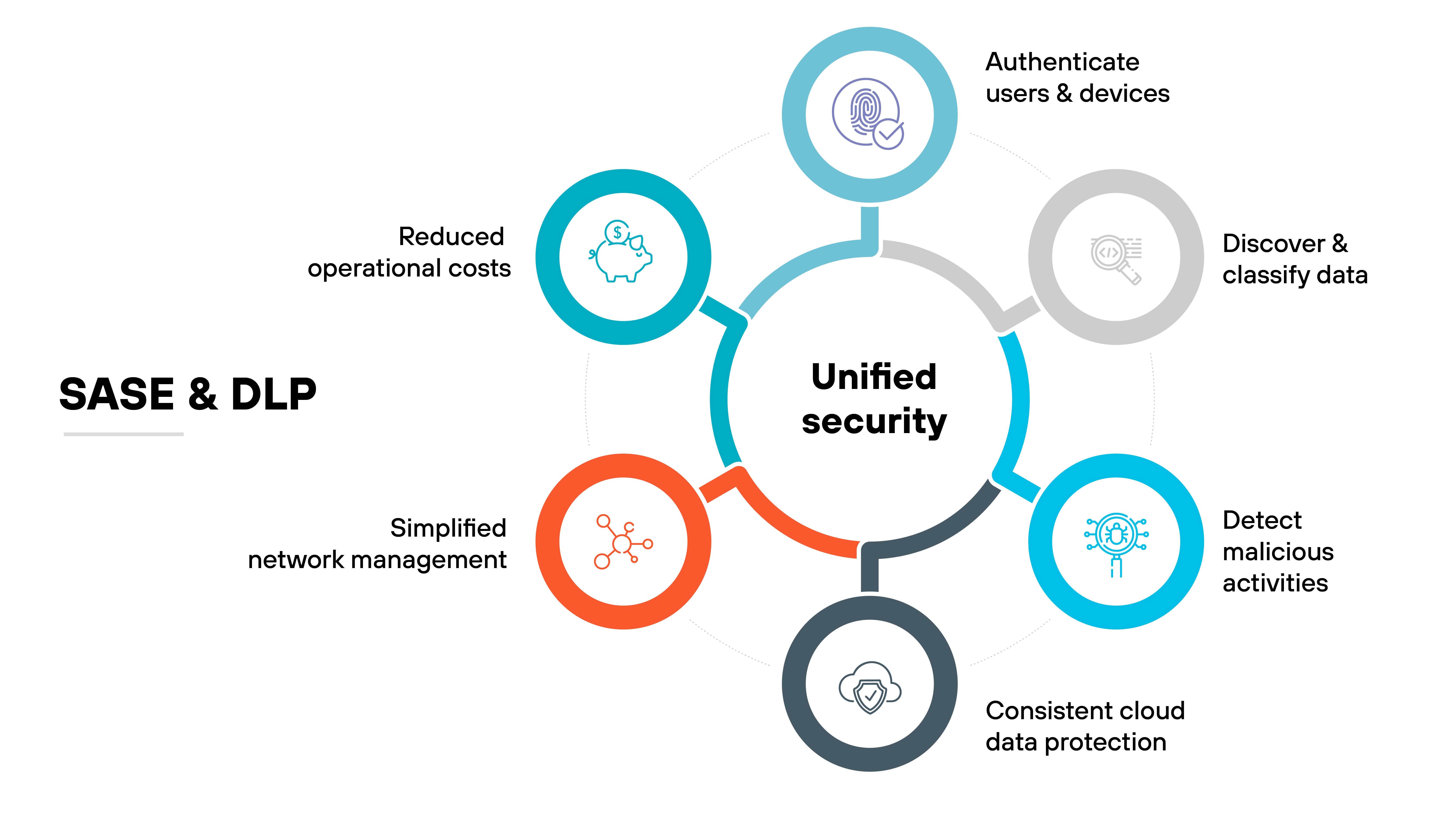 Diagramma dell'architettura per SASE e DLP incentrato sulla sicurezza unificata. Al centro del diagramma c'è un grande cerchio con la dicitura Sicurezza unificata, collegato a sei cerchi circostanti tramite linee continue, ognuno dei quali rappresenta diverse funzioni o vantaggi della sicurezza. Partendo dall'alto e procedendo in senso orario, le funzioni comprendono: Autenticazione di utenti e dispositivi, Rilevamento e classificazione di dati, Rilevamento di attività dannose, Protezione di dati cloud coerente, Gestione della rete semplificata e Riduzione dei costi operativi. Ogni funzione è rappresentata da un'icona all'interno del rispettivo cerchio, colorata in un mix di blu, viola e arancione, che illustra i vari aspetti della sicurezza di rete e della prevenzione della perdita di dati in un framework SASE unificato. Il layout utilizza un design semplice e pulito per sottolineare l'integrazione e il coordinamento centrale di queste funzioni di sicurezza.
