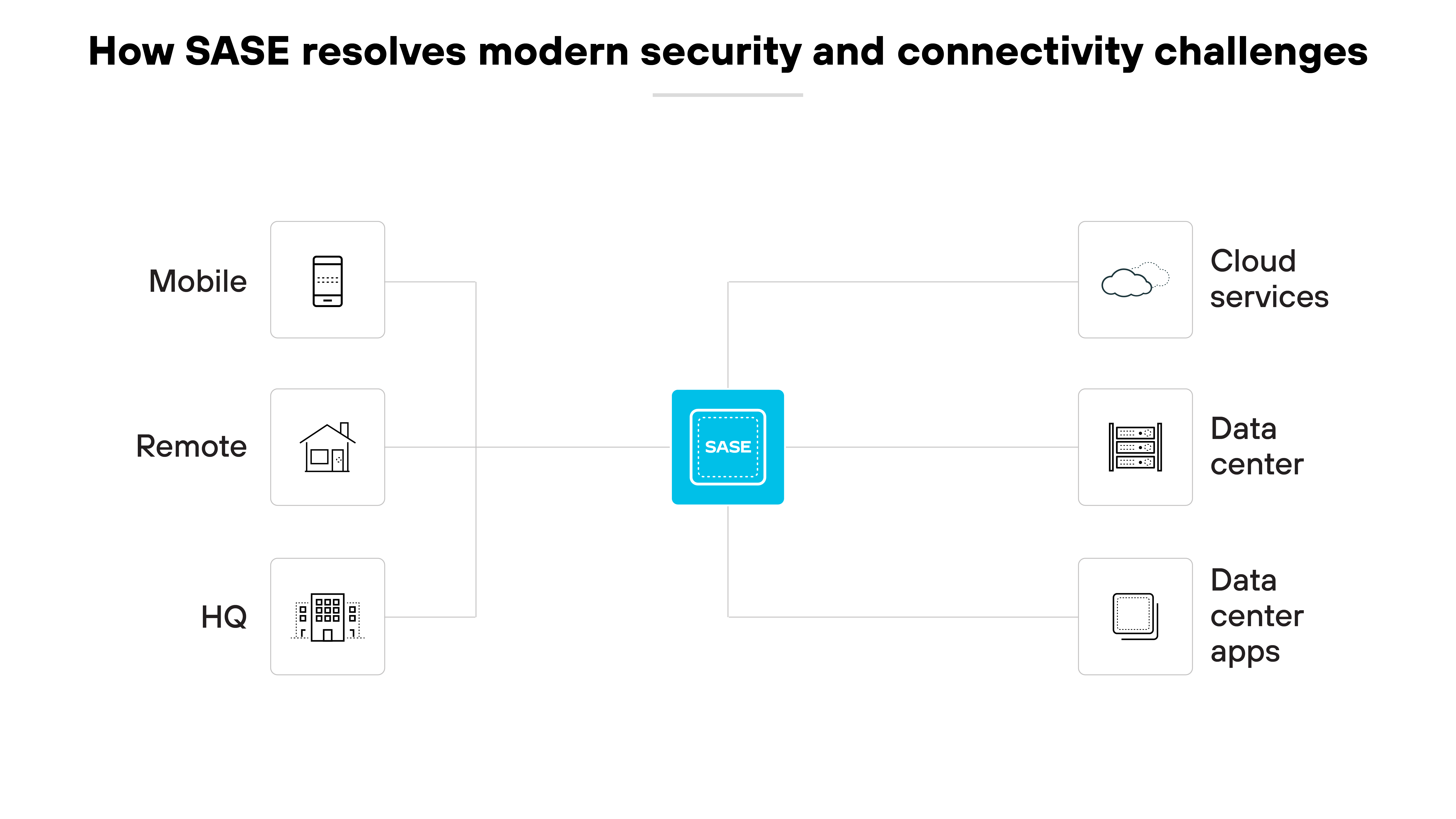Diagramma dell'architettura che mostra come Secure Access Service Edge (SASE) affronta le moderne sfide di sicurezza e connettività. Al centro, l'icona SASE è circondata dai vari elementi che collega. A sinistra ci sono le icone che rappresentano Mobile, Remote e Headquarters (HQ), ognuna delle quali indica diversi ambienti utente. A destra, gli elementi includono servizi cloud, data center e app di data center, a indicare le diverse risorse che SASE protegge e integra. Il layout posiziona chiaramente SASE come un hub centrale che collega diversi ambienti operativi e risorse tecnologiche, evidenziando il suo ruolo nel semplificare la gestione della rete e migliorare la sicurezza in un panorama aziendale distribuito.