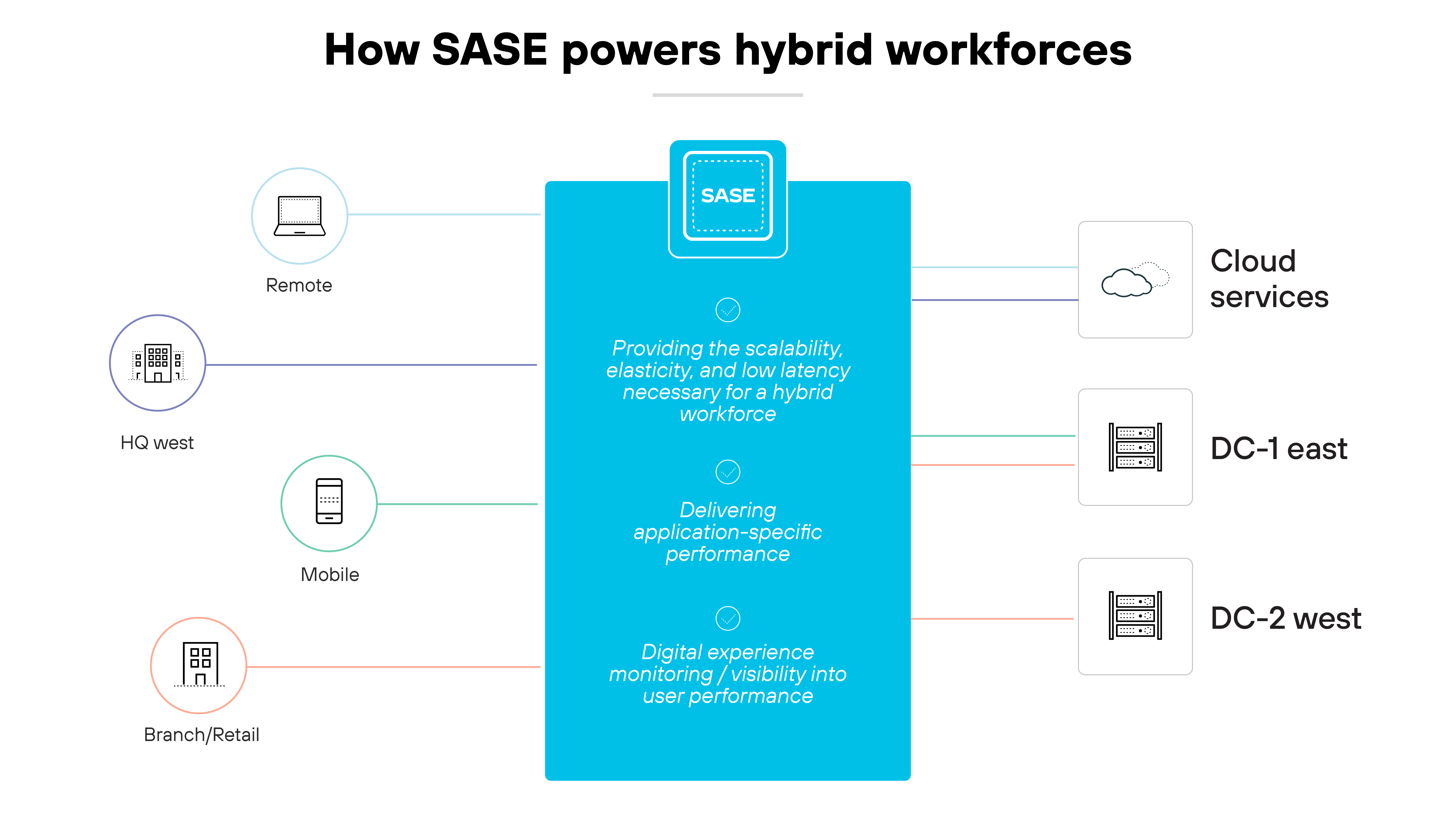 Diagramma dell'architettura intitolato Come SASE potenzia le forze di lavoro ibride, con una colonna centrale blu che rappresenta Secure Access Service Edge (SASE) e che evidenzia tre funzioni chiave: Fornire la scalabilità, l'elasticità e la bassa latenza necessarie per una forza lavoro ibrida, Fornire prestazioni specifiche per le applicazioni e Monitorare l'esperienza digitale/visibilità nelle prestazioni degli utenti. Questa colonna centrale è affiancata a sinistra da icone etichettate come Remoto, HQ ovest, Mobile e Filiale/Punto vendita, che suggeriscono i vari punti di accesso degli utenti in un ambiente di lavoro ibrido. A destra, il diagramma si estende fino a includere le icone che rappresentano i servizi cloud, DC-1 est e DC-2 ovest, a indicare i diversi data center o sedi di storage cloud. Questo layout mostra il ruolo di SASE nell'integrazione di diverse posizioni geografiche e tipologie di utenti in un framework di rete coeso che supporta ambienti di lavoro vari e dinamici, sottolineando l'adattabilità e l'ampia portata della tecnologia SASE nel supportare gli ambienti di lavoro moderni.