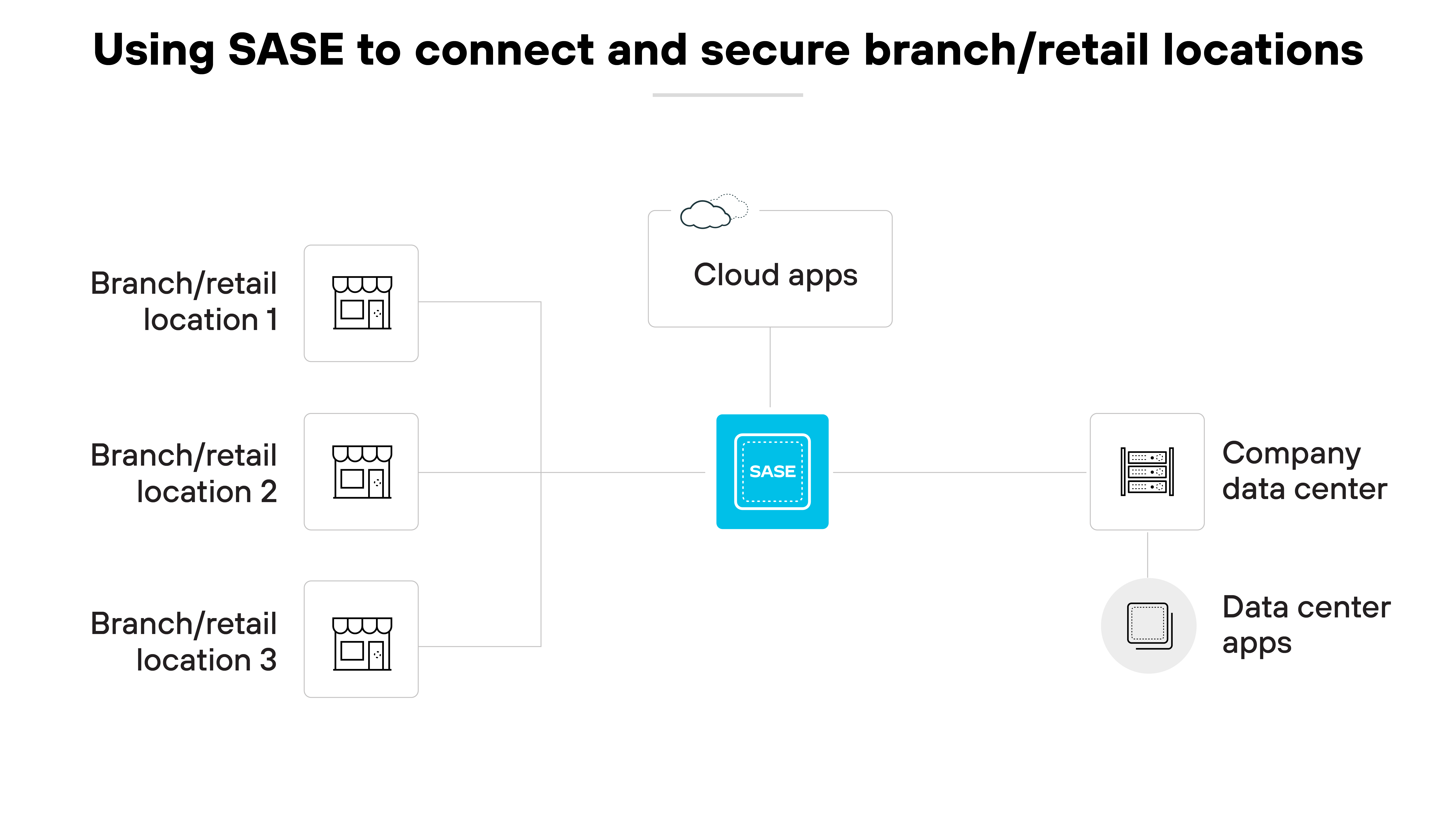 Diagramma dell'architettura intitolato Uso di SASE per collegare e proteggere filiali/punti vendita, che illustra come la tecnologia Secure Access Service Edge (SASE) integri vari componenti per una gestione semplificata della rete. Sul lato sinistro, tre icone rappresentano diverse sedi di filiali o punti vendita, numerate da 1 a 3, ciascuna collegata da linee a un riquadro centrale blu con la dicitura SASE, che indica il cuore della sicurezza e della connettività della rete. A destra del riquadro SASE, ci sono collegamenti che conducono ad altre due serie di icone: una etichettata App cloud e un'altra coppia composta da Data center aziendali e App di data center, che indicano le risorse accessibili attraverso il framework SASE. Questa configurazione comunica visivamente il ruolo di SASE nel fornire un'infrastruttura di rete coesa e sicura che collega più sedi fisiche a risorse essenziali basate su cloud e data center, sottolineando la capacità di SASE di gestire in modo efficiente ambienti di rete dislocati.