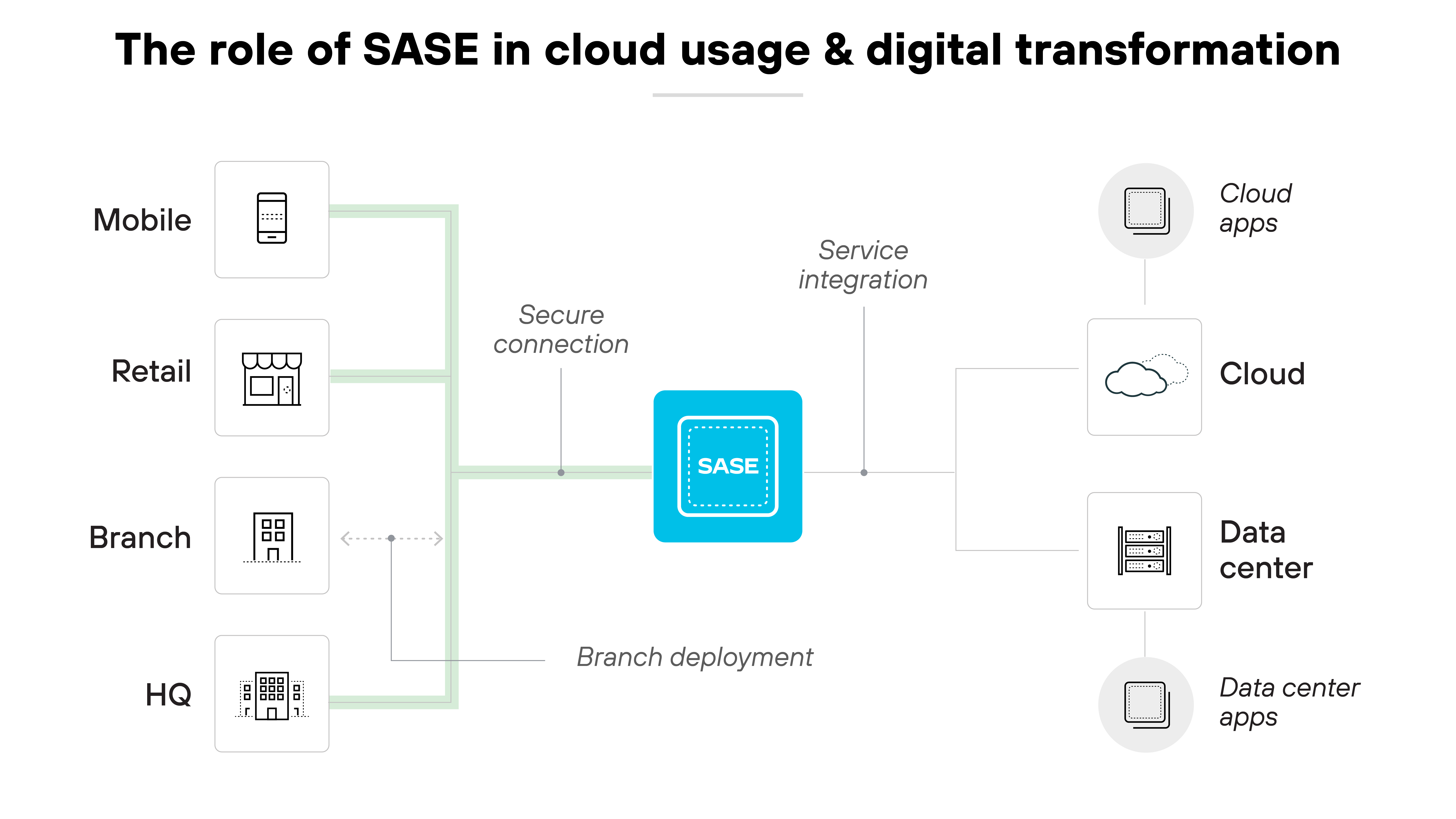 Diagramma dell'architettura intitolato Il ruolo di SASE nell'utilizzo del cloud e nella trasformazione digitale, con un riquadro centrale blu etichettato SASE, che simboleggia la tecnologia di base che facilita la connettività di rete sicura. Attorno a questo riquadro, varie icone rappresentano diversi elementi di un'infrastruttura aziendale: "Mobile", "Punto vendita", "Filiale" e "HQ", ciascuno collegato al riquadro SASE tramite linee verdi che indicano connessioni sicure, illustrando l'integrazione delle varie sedi aziendali nel framework SASE. Sul lato destro, le connessioni si estendono verso le icone etichettate "App cloud", "Cloud", "Data center" e "App di data center", indicando che SASE facilita l'integrazione dei servizi e la distribuzione per le filiali collegando le sedi fisiche non solo tra loro, ma anche ai servizi cloud e alle applicazioni di data center, sottolineando così il ruolo centrale di SASE nel migliorare la trasformazione digitale fornendo un approccio unificato alla gestione della sicurezza e della connettività in ambienti aziendali diversi.