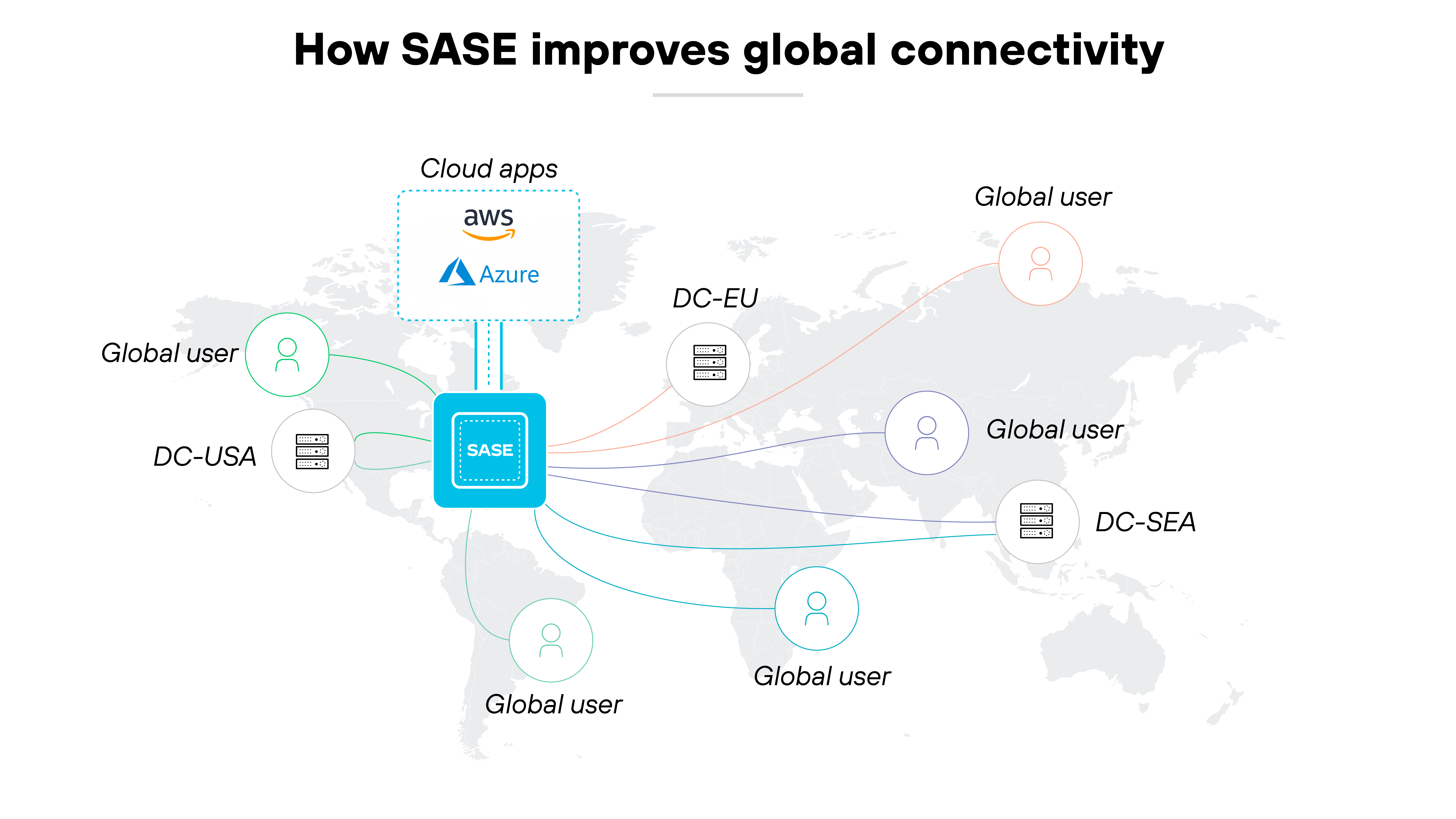 Diagramma dell'architettura intitolato Come SASE migliora la connettività globale, con una mappa sullo sfondo a cui sono sovrapposte varie connessioni che simboleggiano il ruolo di SASE nell'architettura di rete. Al centro dell'immagine è presente un riquadro blu con la dicitura SASE, collegato con linee colorate a diversi elementi che rappresentano gli utenti globali e i data center contrassegnati come DC-USA, DC-EU e DC-SEA, a indicare che le sedi sono rispettivamente negli Stati Uniti, in Europa e a Seattle. Sopra la mappa, vengono mostrate le applicazioni cloud connesse all'hub SASE, rappresentate dalle icone per AWS e Azure, che indicano l'integrazione dei principali servizi cloud. La rappresentazione serve a evidenziare la portata e l'efficienza di SASE nel collegare sedi geografiche dislocate e piattaforme cloud multiple, migliorando la connettività e la gestione della rete per gli utenti globali che si trovano in tutto il mondo, come indicato dalle icone di persone.
