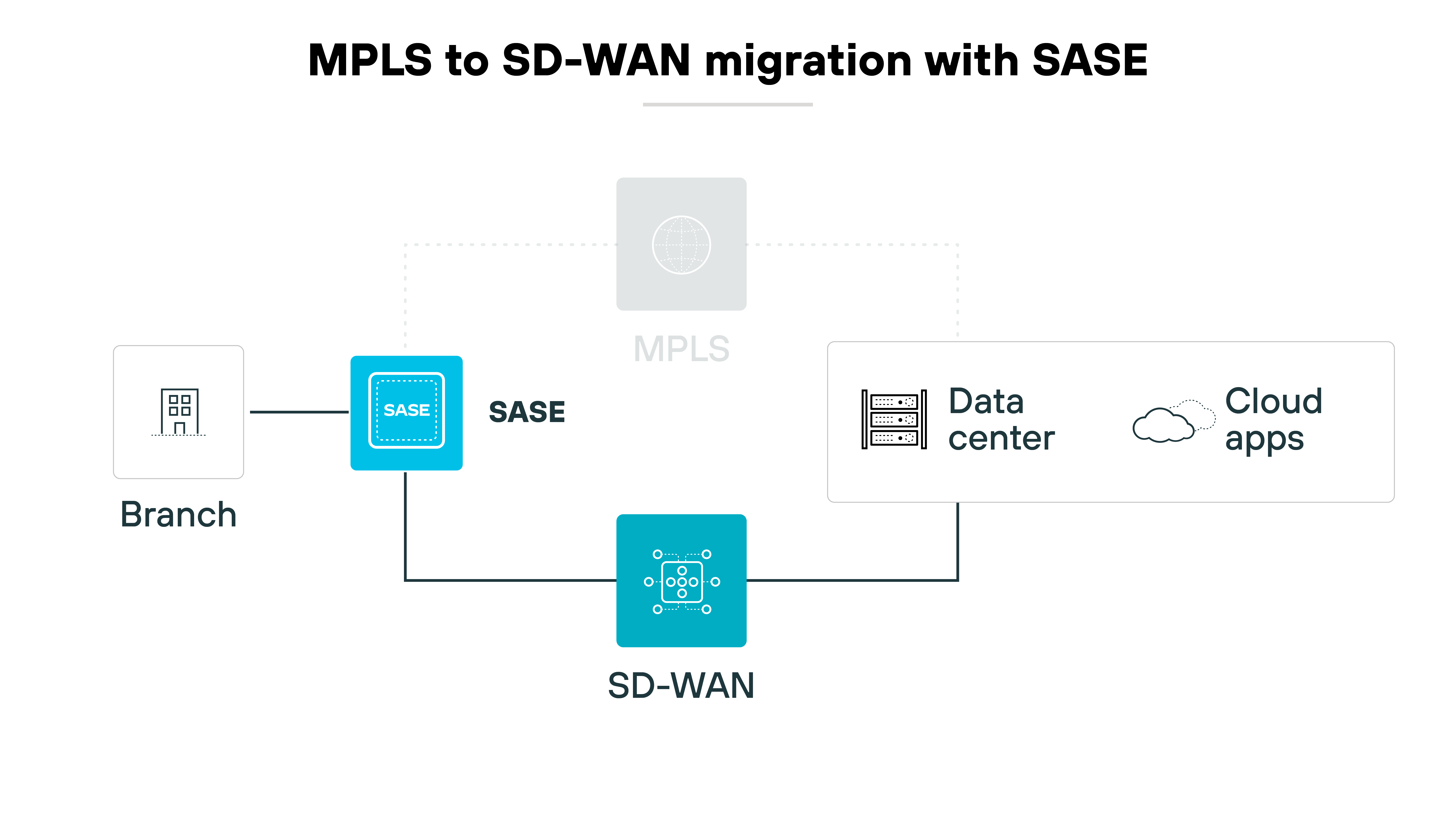 Diagramma dell'architettura che illustra il processo di migrazione da MPLS a SD-WAN con SASE, rappresentato visivamente attraverso simboli e collegamenti semplificati. Il simbolo di filiale a sinistra si collega a un riquadro centrale blu, etichettato SASE, che a sua volta si collega verso il basso a un'icona blu che rappresenta SD-WAN. Da SASE, una linea tratteggiata si estende a un cerchio grigio etichettato MPLS, a indicare una transizione o un punto di integrazione. A destra, il riquadro SASE si collega anche a una rappresentazione di un data center, che è ulteriormente collegato a un simbolo di nuvola etichettato App cloud. Questa disposizione comunica visivamente il passaggio dalla rete MPLS tradizionale a una configurazione SD-WAN più moderna, che incorpora SASE per una maggiore sicurezza ed efficienza, evidenziando la connessione tra l'infrastruttura del data center locale e le applicazioni cloud.