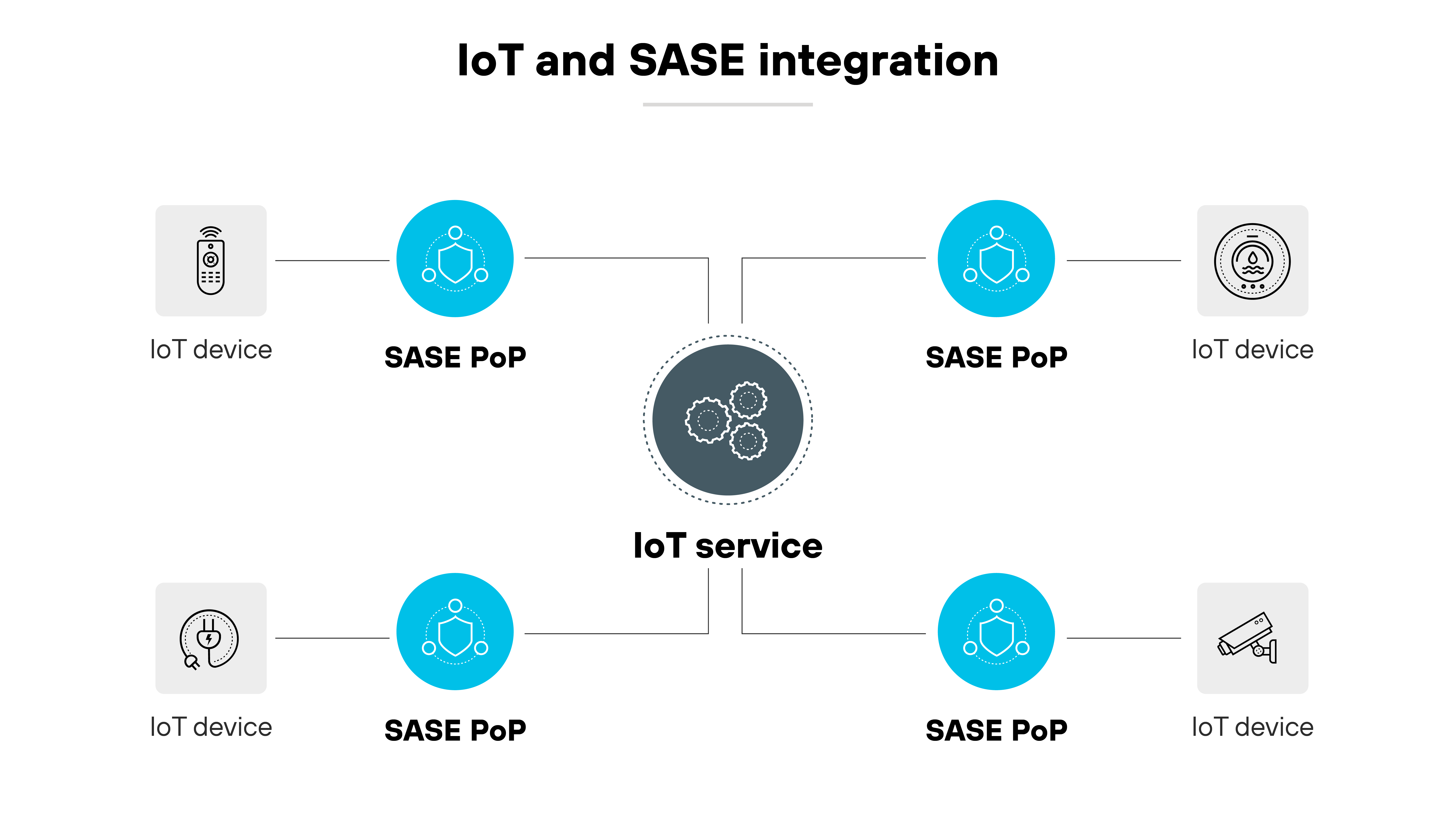 Diagramma dell'architettura intitolato Integrazione di IoT e SASE con uno schema di integrazione dei dispositivi Internet of Things (IoT) con punti di presenza (PoP) di Secure Access Service Edge (SASE). Agli angoli dell'immagine sono presenti quattro icone che rappresentano i dispositivi IoT, ciascuna collegata a un PoP SASE rappresentato da un'icona di rete. Al centro del diagramma è presente un'icona più grande, con l'etichetta servizio IoT e rappresentata da ingranaggi, che è collegata tramite linee tratteggiate a ciascuno dei quattro PoP SASE, illustrando i percorsi di rete che collegano i dispositivi IoT attraverso l'infrastruttura SASE per una migliore sicurezza e gestione. Il layout è simmetrico e pulito, con icone in scala di grigi su sfondo bianco per enfatizzare la connettività e l'integrazione delle tecnologie.