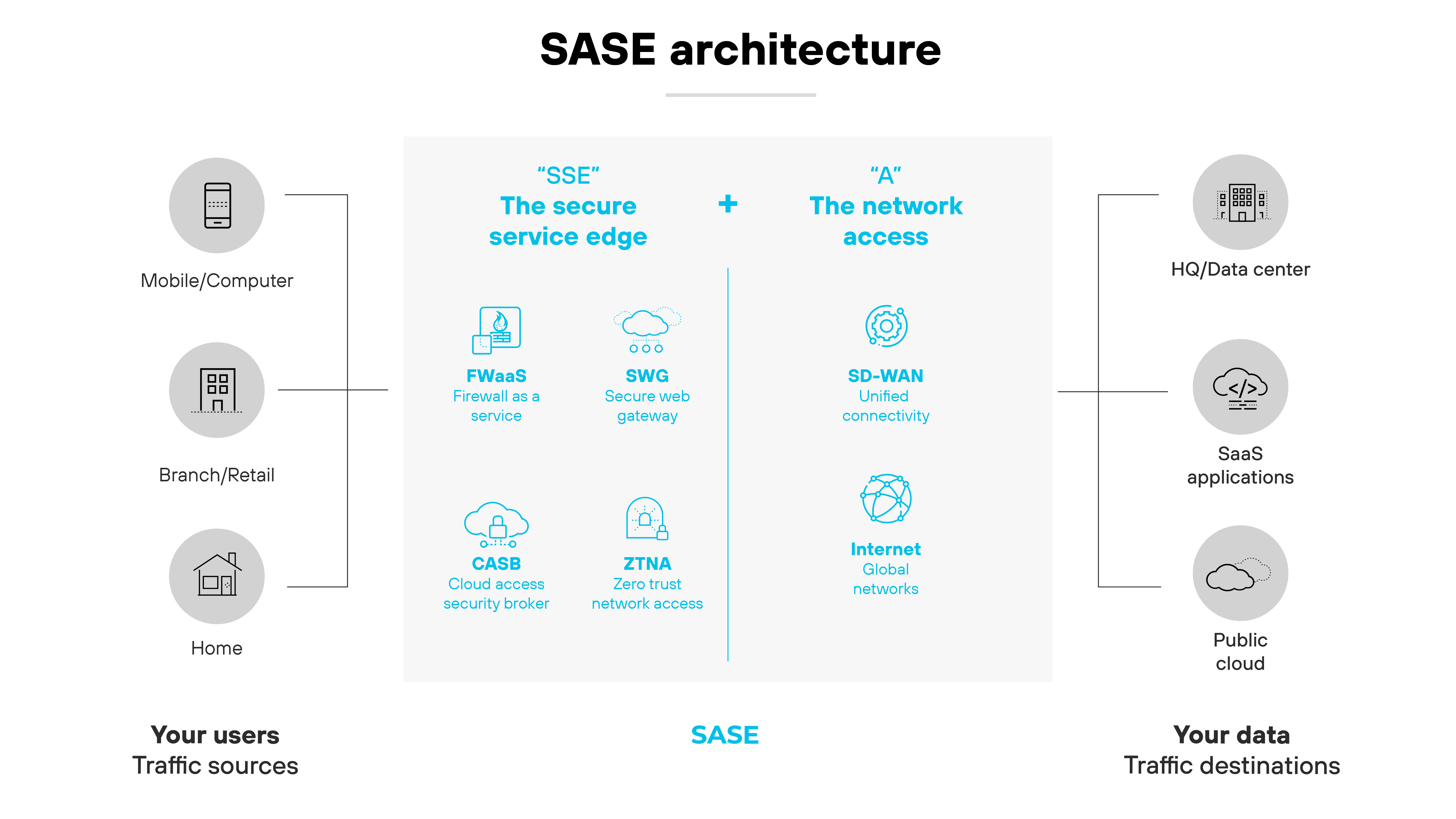Diagramma dell'architettura SASE che mostra come integra diversi componenti e sedi. A sinistra, con l'etichetta I tuoi utenti e Origini del traffico, sono presenti le icone Mobile/Computer, Filiale/Punto vendita e Home, che rappresentano i vari ambienti degli utenti. Nella parte centrale del diagramma sono elencati i componenti di SSE (Secure Service Edge), tra cui FWaaS (Firewall as a Service), SWG (Secure Web Gateway), CASB (Cloud Access Security Broker) e ZTNA (Zero Trust Network Access). A destra, sopra le etichette I tuoi dati e Destinazioni del traffico si trovano le icone per HQ/Data Center, Applicazioni SaaS e Cloud pubblico, che indicano dove risiedono e vengono gestiti i dati. Nella parte superiore della sezione centrale, SSE è collegata alla lettera A che rappresenta l'accesso alla rete, che comprende SD-WAN (Software-Defined Wide Area Network) e Internet Global Networks, sottolineando nel complesso la copertura di rete e di sicurezza completa che SASE fornisce in diverse sedi e percorsi di dati.