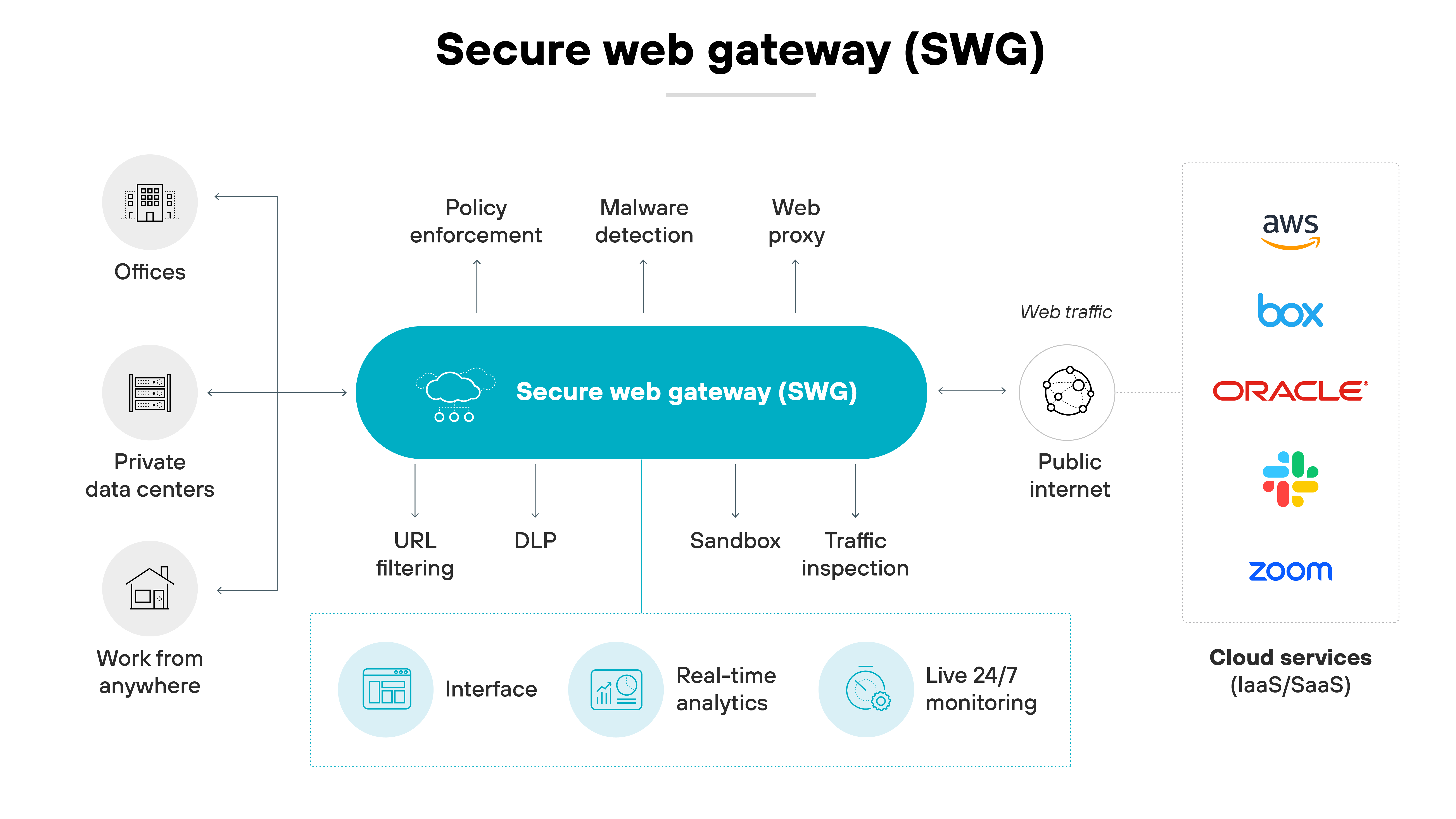 Diagramma dell'architettura di un sistema Secure Web Gateway (SWG), che illustra il suo ruolo di mediatore tra l'attività dell'utente e Internet. Al centro, un grande ovale con la dicitura Secure Web Gateway (SWG) collega varie funzionalità, come applicazione di policy, rilevamento di malware, proxy Web, filtraggio di URL, DLP (Data Loss Prevention), Sandbox e ispezione del traffico. Queste funzionalità sono raggruppate in tre cluster che evidenziano le funzionalità SWG per gestire, proteggere e ispezionare il traffico Web. A sinistra, tre icone rappresentano diversi ambienti utente: Uffici, Data Center privati e Lavoro da qualsiasi luogo, che indicano le fonti del traffico Web. A destra, il flusso del traffico Web si sposta verso le icone che rappresentano Internet pubblico e i servizi cloud, tra cui AWS, Box, Oracle e Zoom, mostrando il ruolo di SWG nel proteggere il traffico Internet in uscita e in entrata. In basso, vengono mostrate funzioni come l'interfaccia, l'analisi in tempo reale e il monitoraggio in diretta 24 ore su 24, 7 giorni su 7, che evidenziano gli strumenti disponibili per la gestione della rete e la supervisione della sicurezza attraverso SWG.