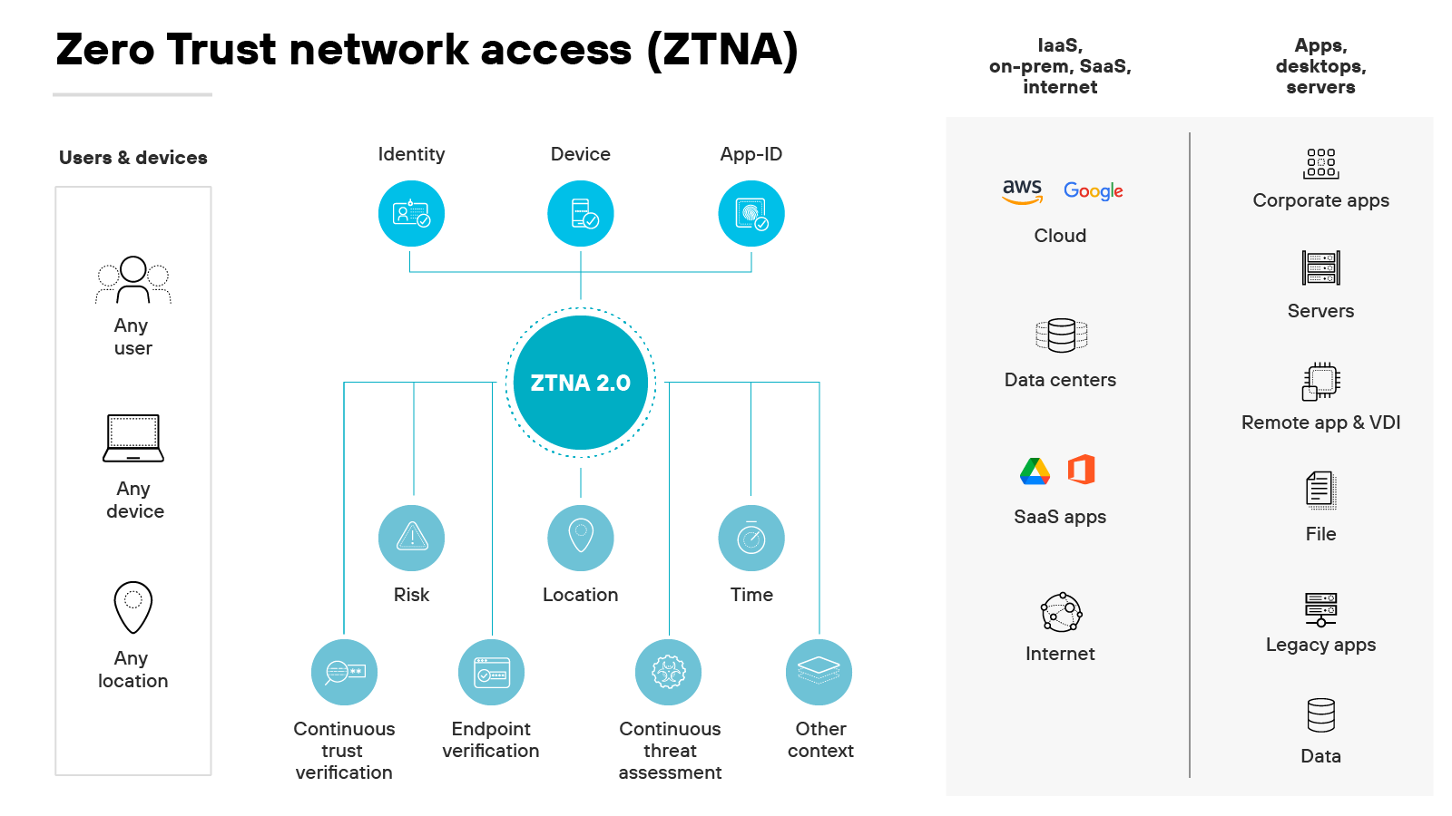 Diagramma dell'architettura Zero Trust Network Access (ZTNA) con etichetta ZTNA 2.0, al centro di un progetto di rete che comprende utenti e dispositivi a sinistra e risorse a destra. A sinistra, le icone che rappresentano Qualsiasi utente, Qualsiasi dispositivo e Qualsiasi luogo suggeriscono un approccio flessibile all'accesso degli utenti, sottolineando che ZTNA non si fida intrinsecamente di qualsiasi entità, indipendentemente dal suo punto di origine. Queste icone si collegano a una rete centrale di controlli, tra cui Identità, Dispositivo e App-ID, che portano al cerchio principale di ZTNA 2.0. Questo cerchio integra più livelli di verifica, come l'identità, il dispositivo e l'App-ID. Questo cerchio integra più livelli di verifica come Rischio, Posizione, Tempo e Altro contesto, ognuno dei quali alimenta due processi continui: Verifica continua e Verifica di endpoint insieme alla Valutazione continua delle minacce, evidenziando un metodo di convalida dinamico e continuo. A destra, l'architettura si estende per mostrare come ZTNA governa l'accesso a una serie di risorse, tra cui AWS, Google Cloud, app aziendali, server, data center, app SaaS, Internet, app remote e VDI, file, app legacy e dati, rappresentando un'applicazione completa dei protocolli di sicurezza in diversi ambienti di rete, dai servizi cloud allo storage di dati in locale e alle risorse basate su Internet. Questo layout delinea chiaramente come i controlli di verifica dell'identità e dei dispositivi siano collegati all'accesso alle risorse, illustrando il processo di valutazione dettagliato e basato sul contesto, centrale nel modello Zero Trust.