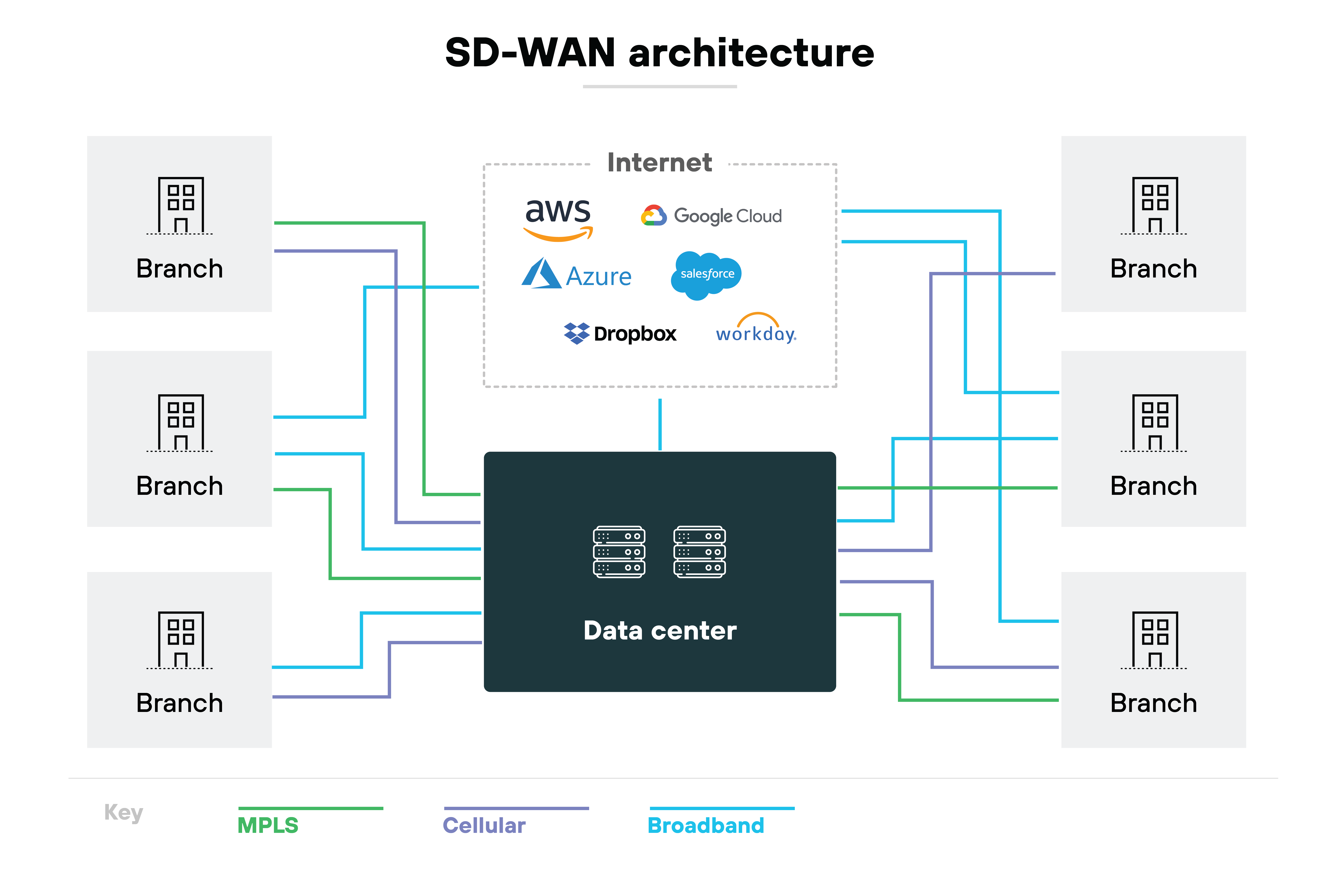 Diagramma dell'architettura SD-WAN, con un data center centrale collegato a quattro filiali distaccate, rappresentate come icone grigie di edifici. I collegamenti sono codificati a colori per indicare i diversi tipi di connessioni Internet: MPLS in rosso, connessioni a rete cellulare in verde e banda larga in arancione. Attorno al diagramma della rete centrale sono presenti i loghi di vari servizi Internet e cloud, come AWS, Azure, Google, Dropbox, Salesforce, Workday e YouTube, che indicano la loro integrazione o accessibilità attraverso questa architettura di rete.