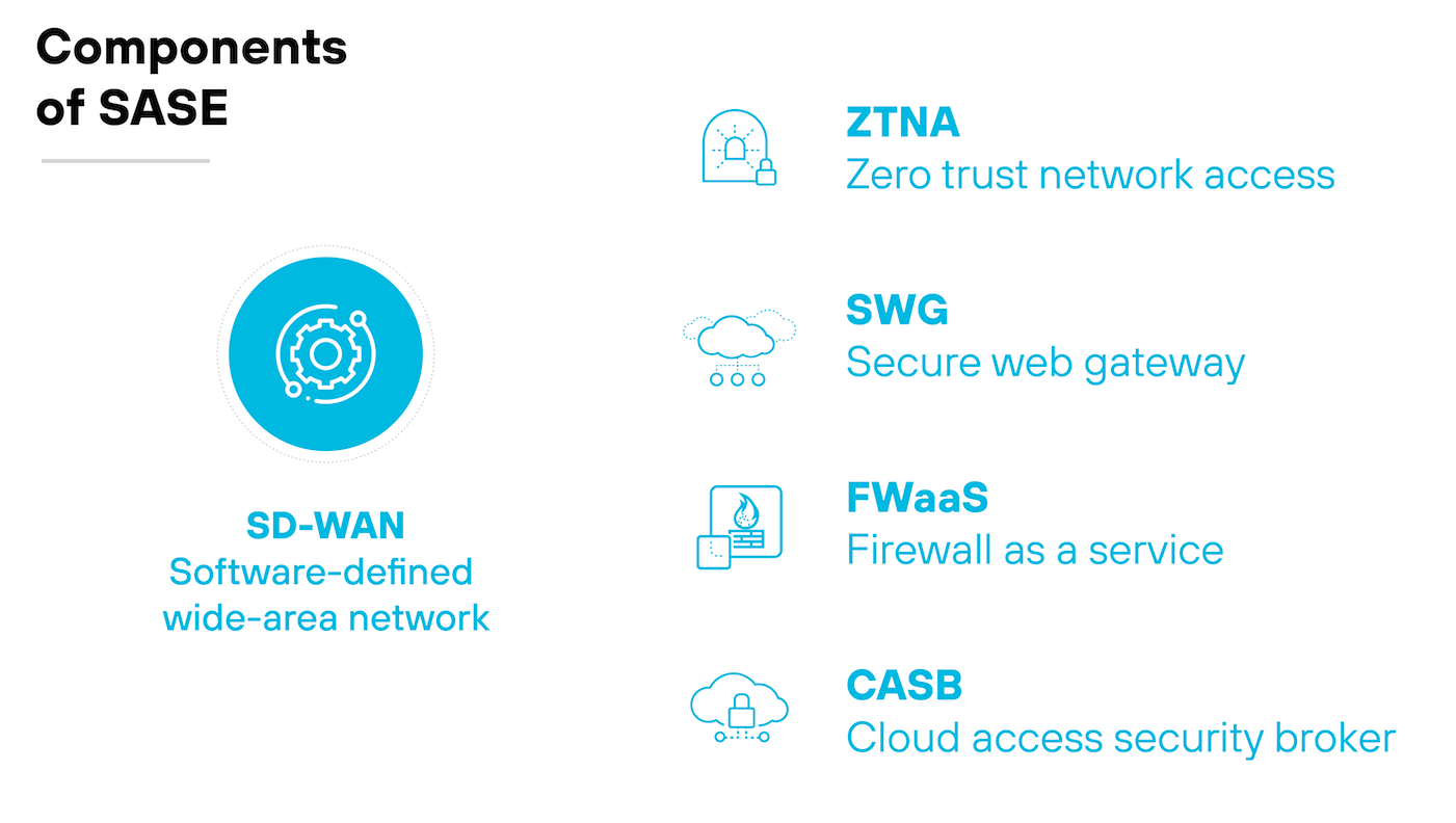 Grafico che elenca i componenti del framework SASE (Secure Access Service Edge), ciascuno rappresentato da un'icona e da una breve descrizione. Al centro SD-WAN (Software-Defined, Wide-Area Network), rappresentato dal simbolo di un ingranaggio e un'icona di rete. Accanto a questo si trovano altri cinque elementi: ZTNA (Zero Trust Network Access), rappresentato dall'icona di uno scudo e di un lucchetto; SWG (Secure Web Gateway), rappresentato dall'icona di una nuvola e di un lucchetto; FWaaS (Firewall as a Service), rappresentato dall'icona di un muro di fiamme; e CASB (Cloud Access Security Broker), rappresentato dall'icona di una nuvola e di uno scudo. Ogni componente è chiaramente etichettato per definire il suo ruolo all'interno del framework SASE, sottolineando l'approccio integrato alla gestione della rete e della sicurezza.