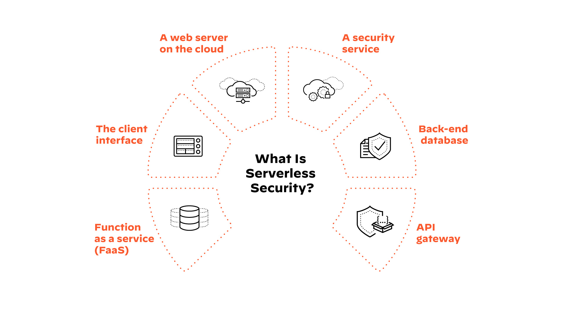 Componenti del modello severless
