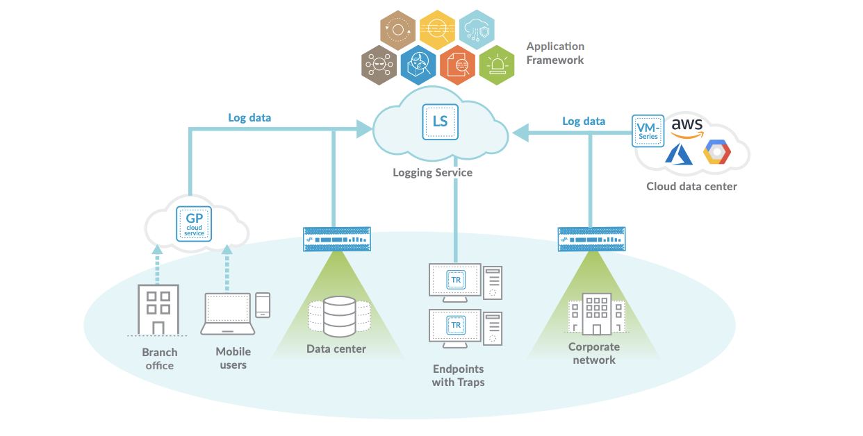 Logging Service del SIEM: La pietra miliare dell'Application Framework di Palo Alto Networks.
