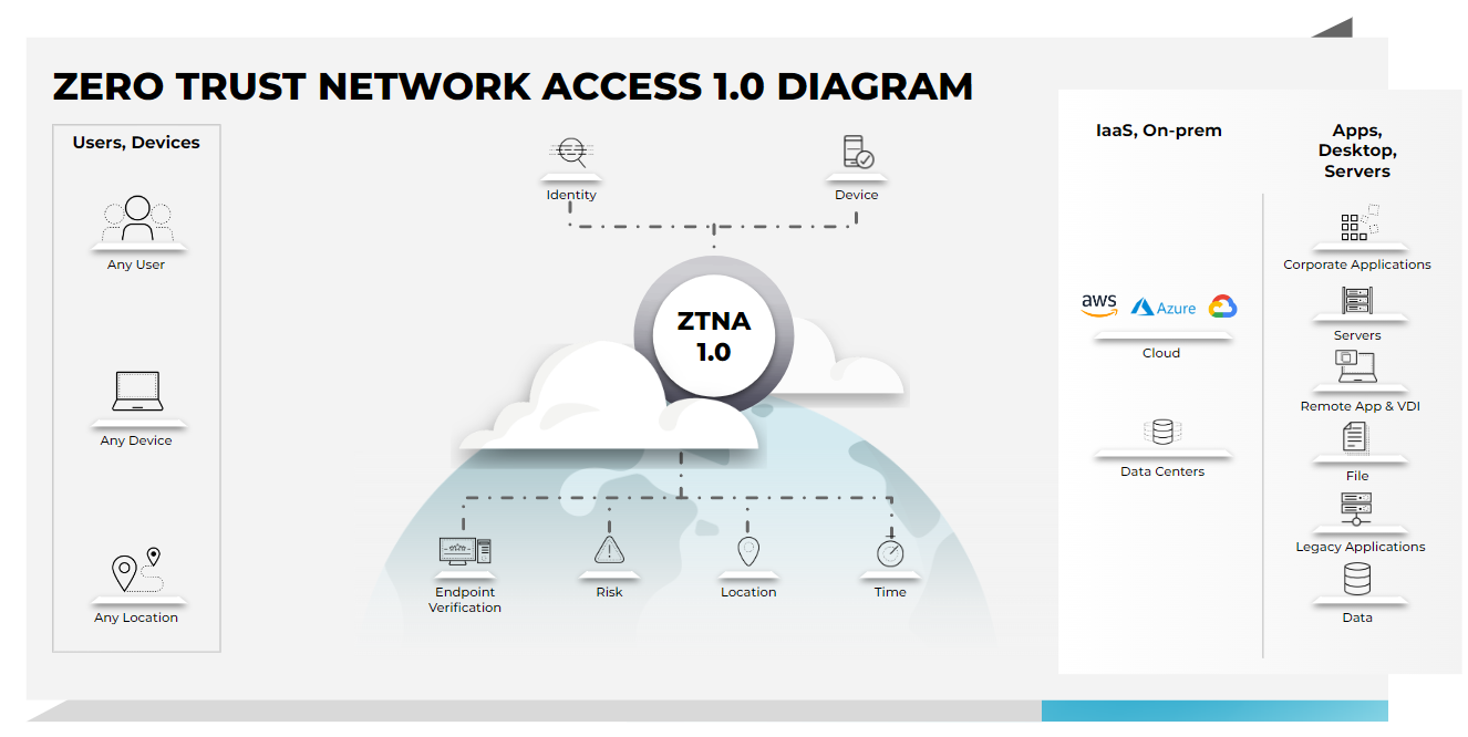 Il diagramma di Zero Trust Network Access (ZTNA) 1.0 mostra come funzionano le soluzioni ZTNA tradizionali.