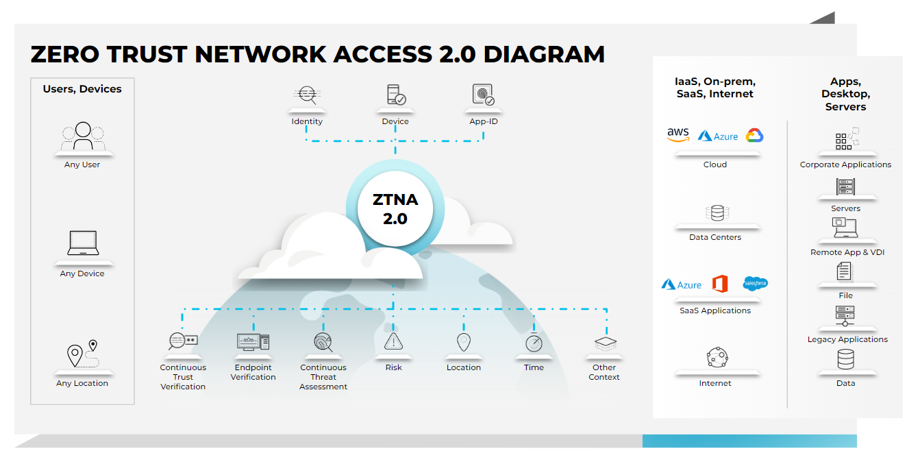 Il diagramma di Zero Trust Network Access (ZTNA) 2.0 mostra i vantaggi di questa soluzione, con la verifica e valutazione continua dell'affidabilità per proteggere tutte le app e i dati.