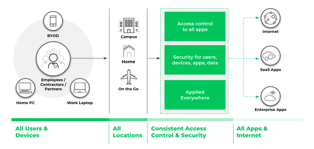 Sicurezza di rete zero trust offre un controllo degli accessi e una sicurezza coerenti, indipendentemente dalla posizione degli utenti, dei dispositivi o delle applicazioni. Sicurezza di rete zero trust offre un controllo degli accessi e una sicurezza coerenti, indipendentemente dalla posizione degli utenti, dei dispositivi o delle applicazioni.