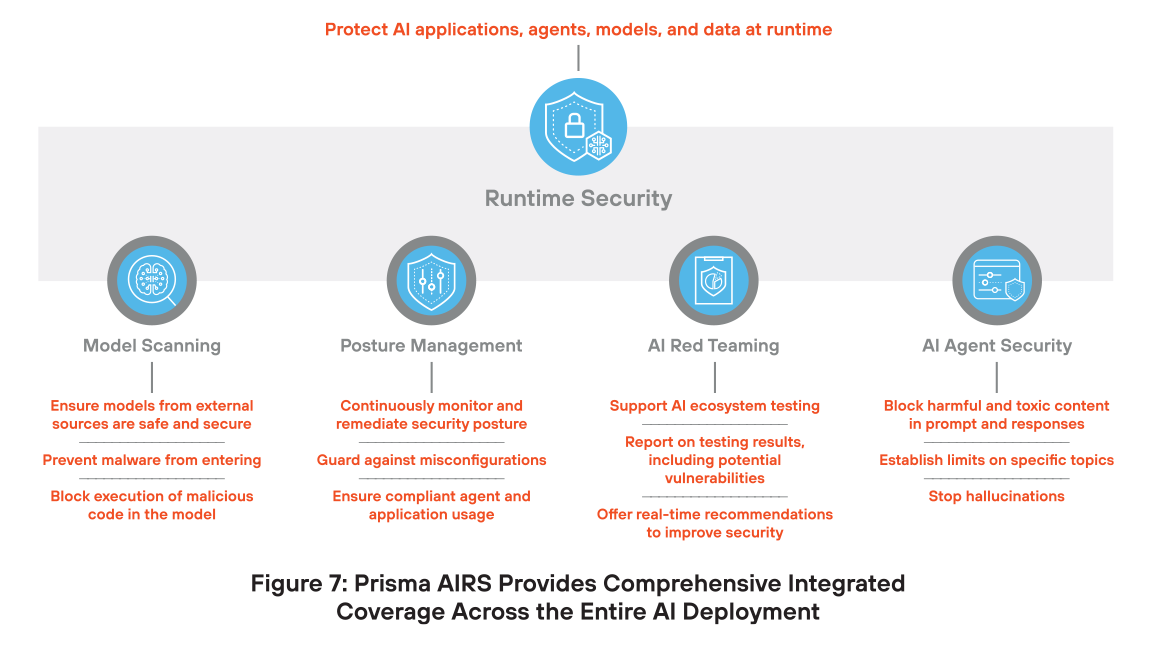 Prisma AIRS fornisce una copertura integrata completa per l'intera distribuzione di AI