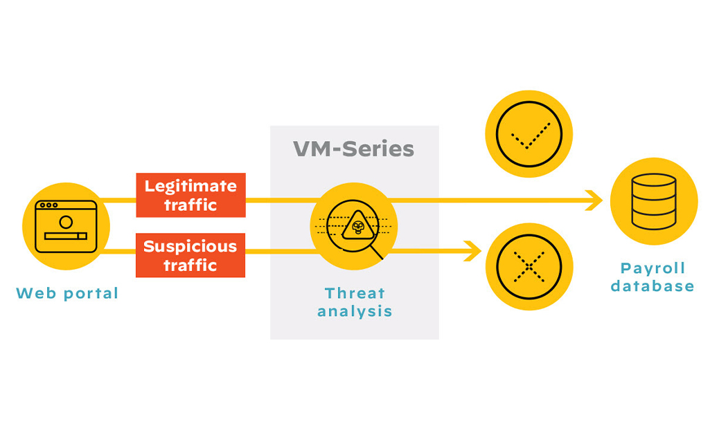 Blocca il movimento laterale dannoso e l'esfiltrazione di dati