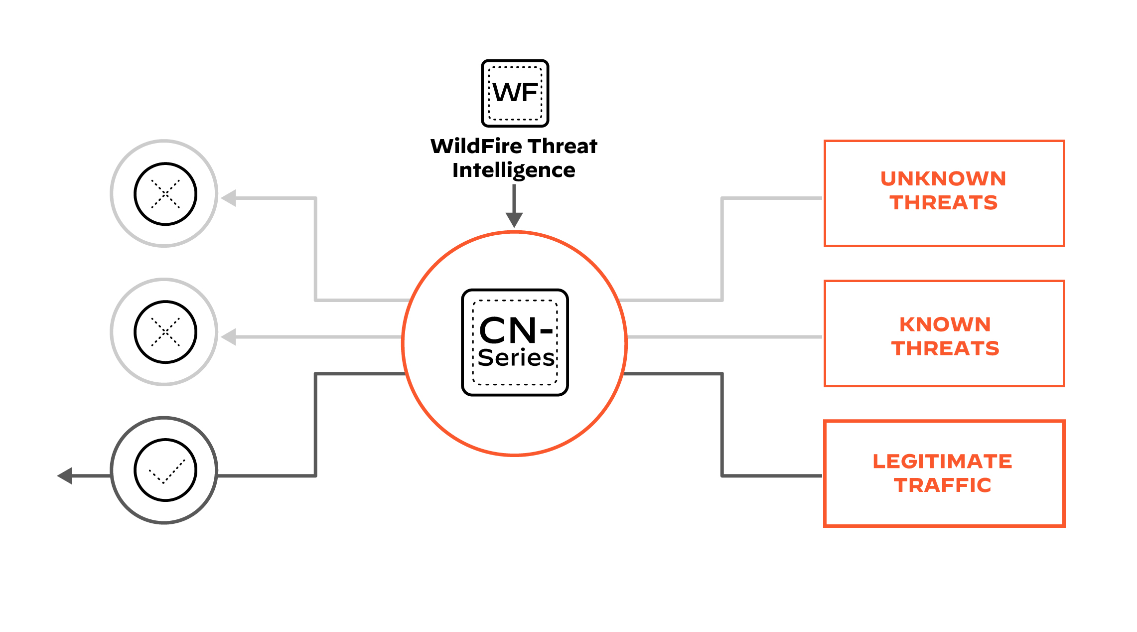 Impedisci alle minacce più recenti di violare la tua rete