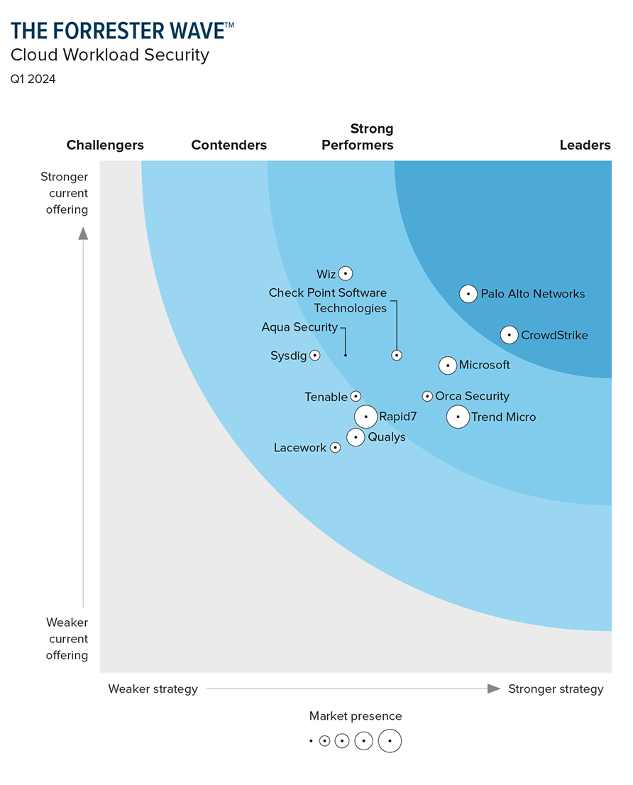 Prisma Cloud nominata leader per le soluzioni di sicurezza dei carichi di lavoro cloud in The Forrester Wave<sup>™</sup> Q1 2024