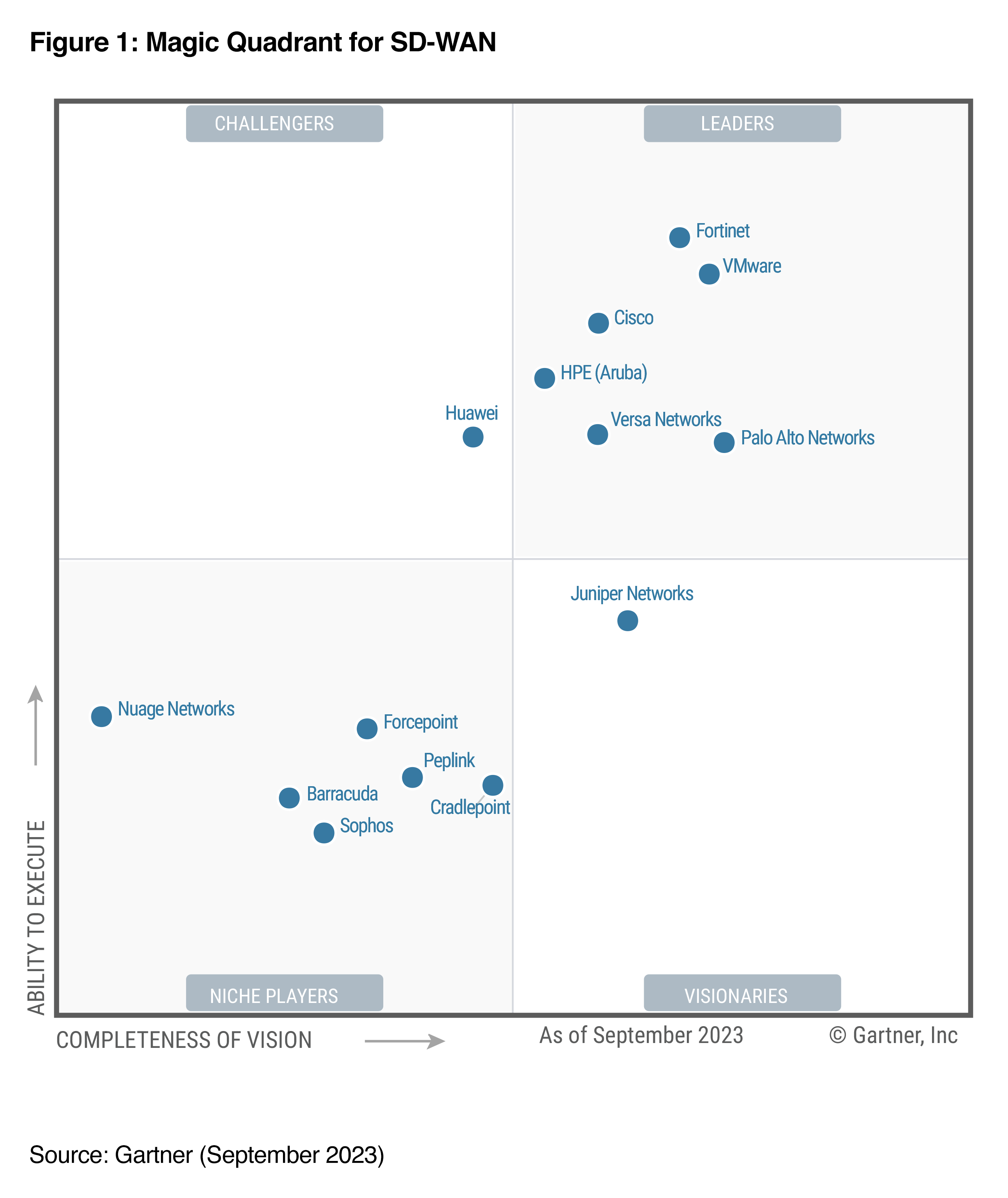 Palo Alto Networks nominata leader nel Magic Quadrant™ 2023 di Gartner® per la SD-WAN.